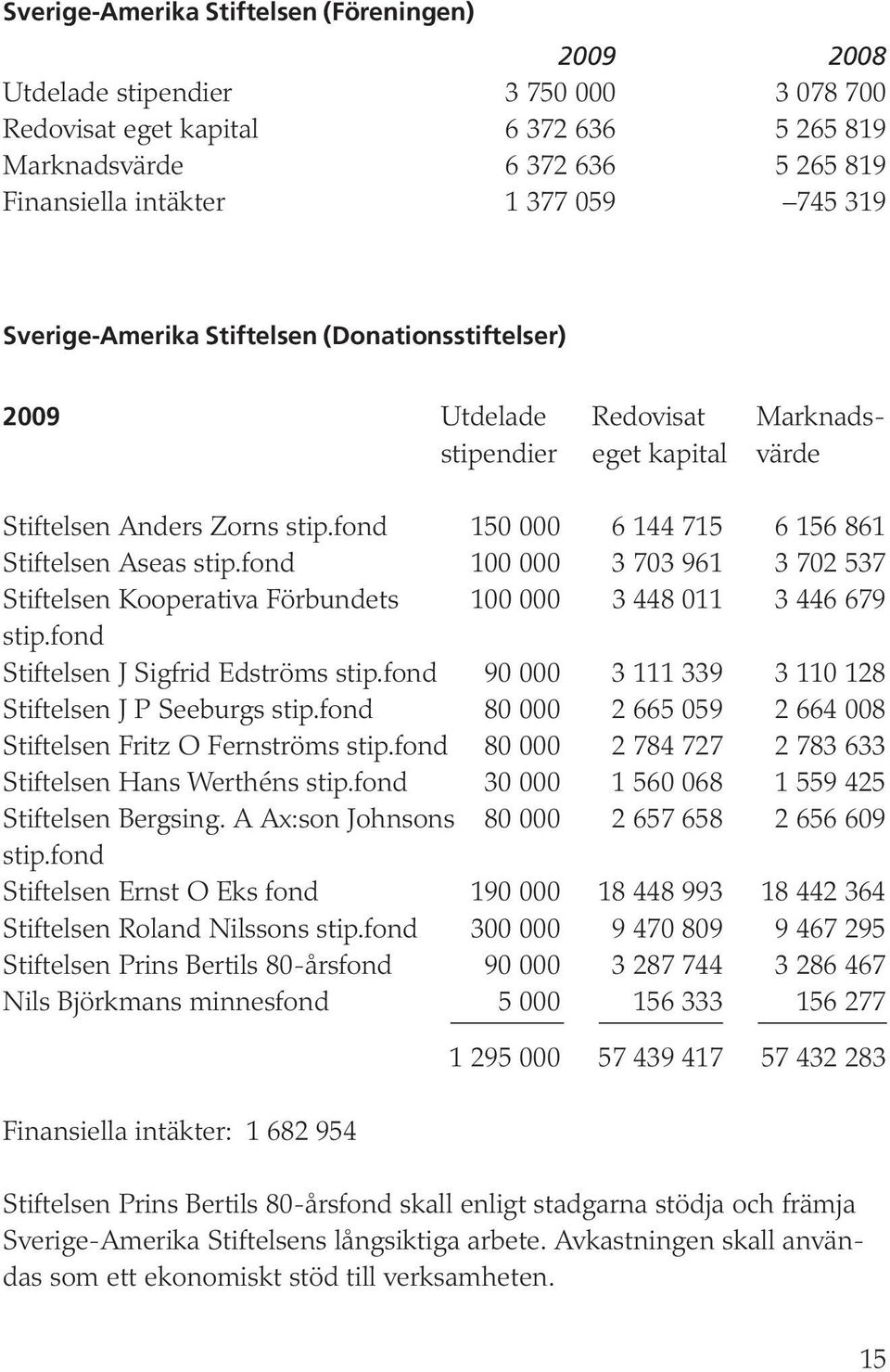 fond 150 000 6 144 715 6 156 861 Stiftelsen Aseas stip.fond 100 000 3 703 961 3 702 537 Stiftelsen Kooperativa Förbundets 100 000 3 448 011 3 446 679 stip.fond Stiftelsen J Sigfrid Edströms stip.