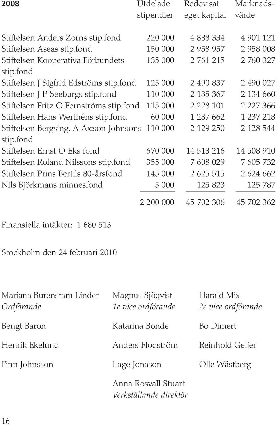 fond 125 000 2 490 837 2 490 027 Stiftelsen J P Seeburgs stip.fond 110 000 2 135 367 2 134 660 Stiftelsen Fritz O Fernströms stip.fond 115 000 2 228 101 2 227 366 Stiftelsen Hans Werthéns stip.