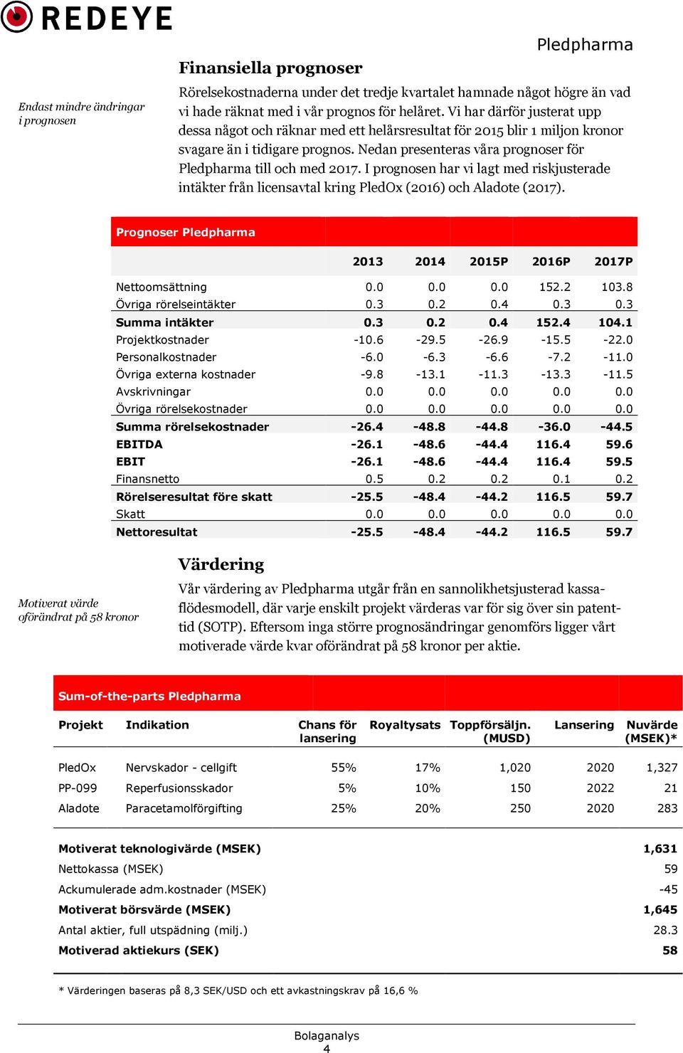 I prognosen har vi lagt med riskjusterade intäkter från licensavtal kring PledOx (2016) och Aladote (2017). Prognoser 2013 2014 2015P 2016P 2017P Nettoomsättning 0.0 0.0 0.0 152.2 103.