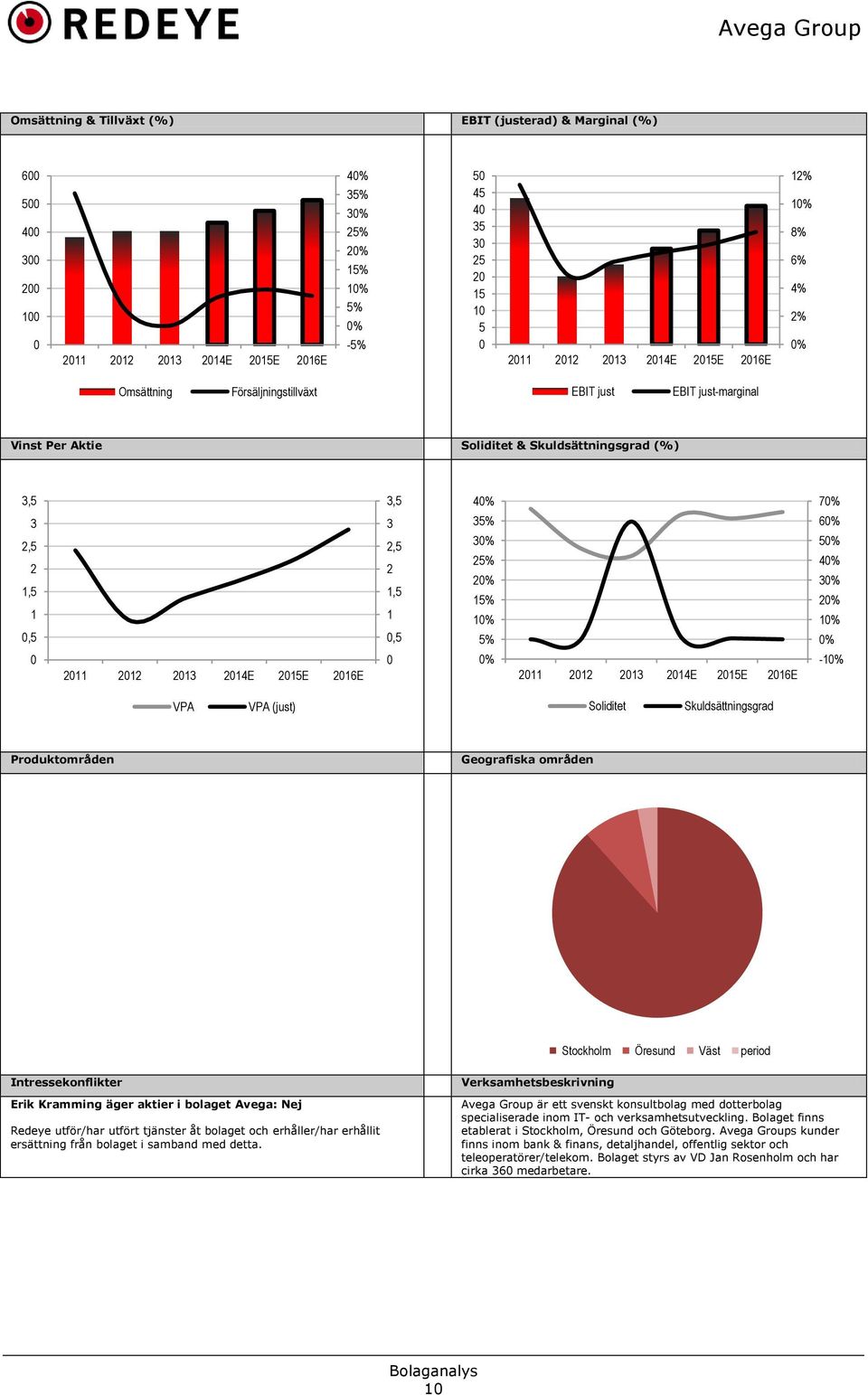 213 214E 215E 216E 211 212 213 214E 215E 216E -1 VPA VPA (just) Soliditet Skuldsättningsgrad Produktområden Geografiska områden Stockholm Öresund Väst period Intressekonflikter Erik Kramming äger