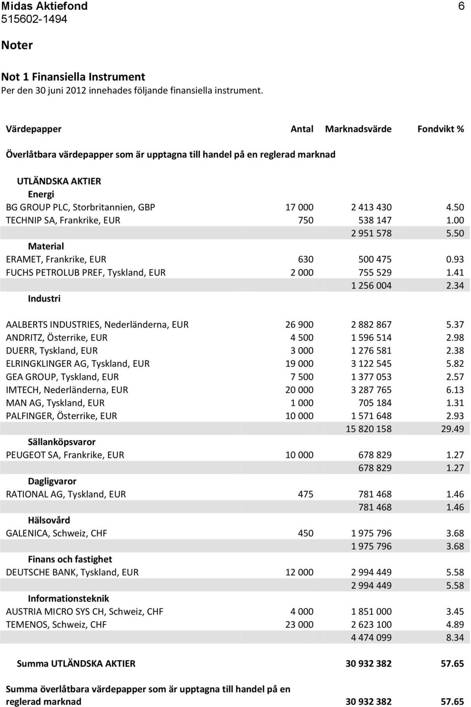 50 TECHNIP SA, Frankrike, EUR 750 538 147 1.00 2 951 578 5.50 Material ERAMET, Frankrike, EUR 630 500 475 0.93 FUCHS PETROLUB PREF, Tyskland, EUR 2 000 755 529 1.41 1 256 004 2.