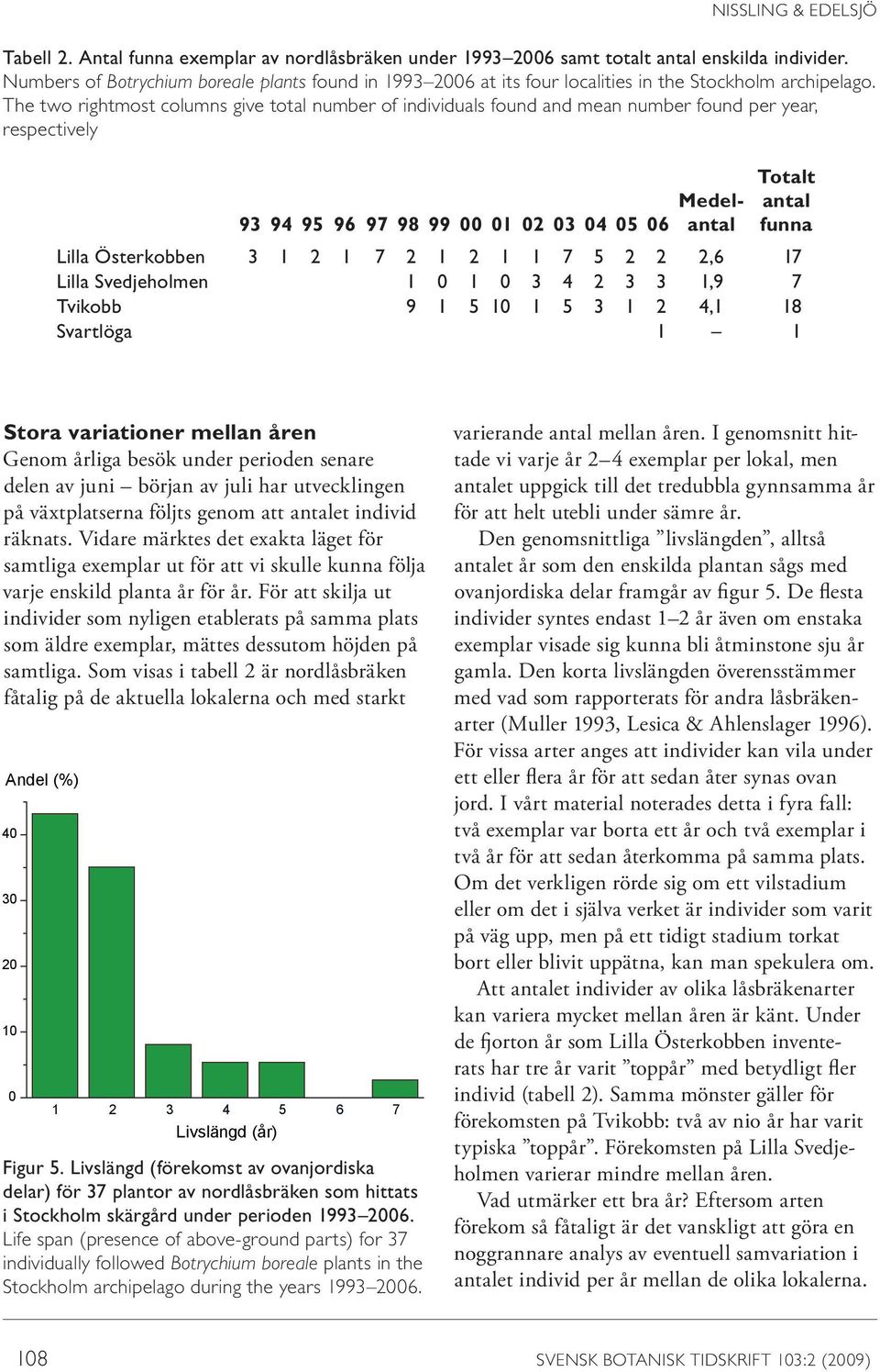 The two rightmost columns give total number of individuals found and mean number found per year, respectively 93 94 95 96 97 98 99 00 01 02 03 04 05 06 Medelantal Totalt antal funna Lilla Österkobben