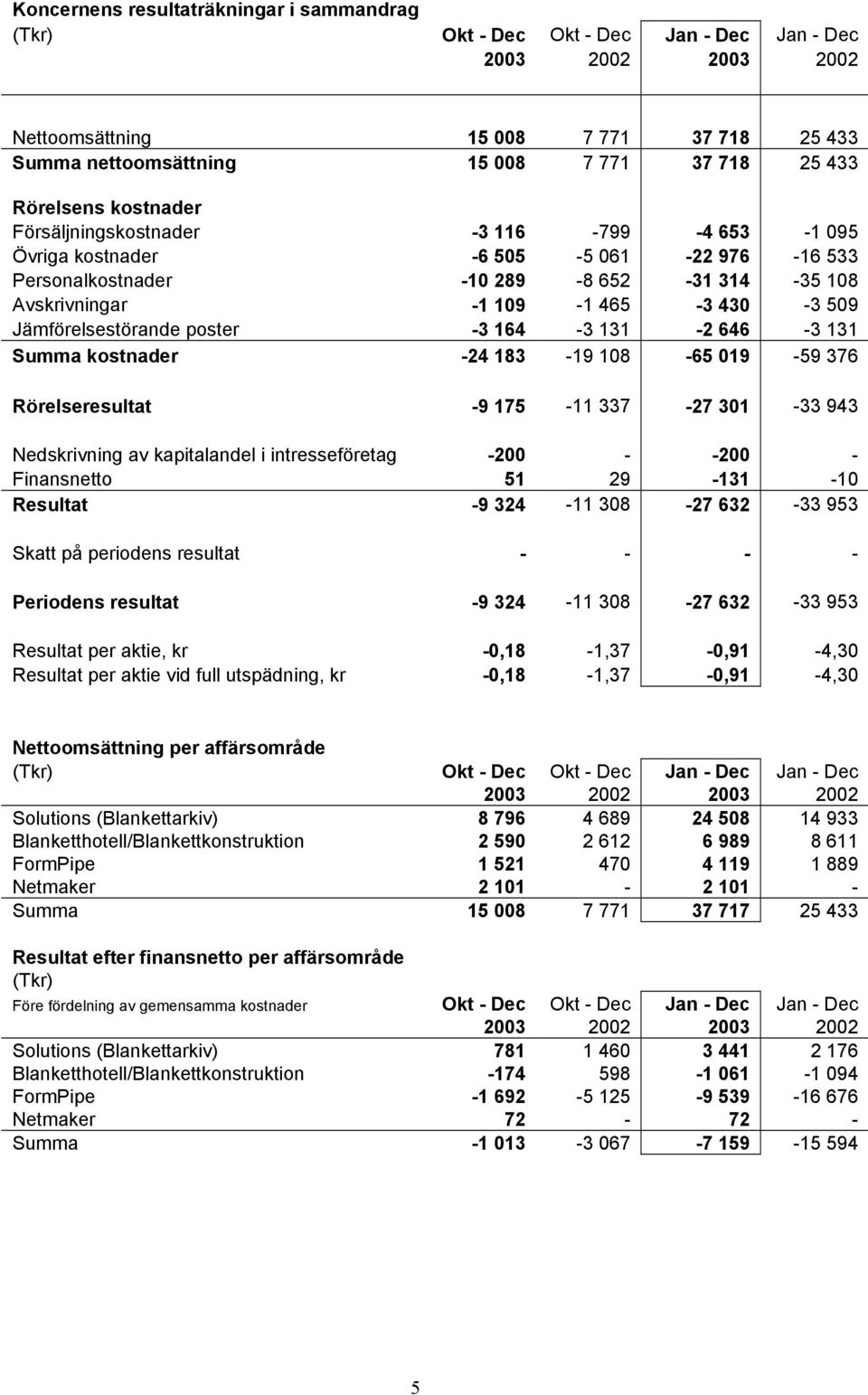 Jämförelsestörande poster -3 164-3 131-2 646-3 131 Summa kostnader -24 183-19 108-65 019-59 376 Rörelseresultat -9 175-11 337-27 301-33 943 Nedskrivning av kapitalandel i intresseföretag -200 - -200