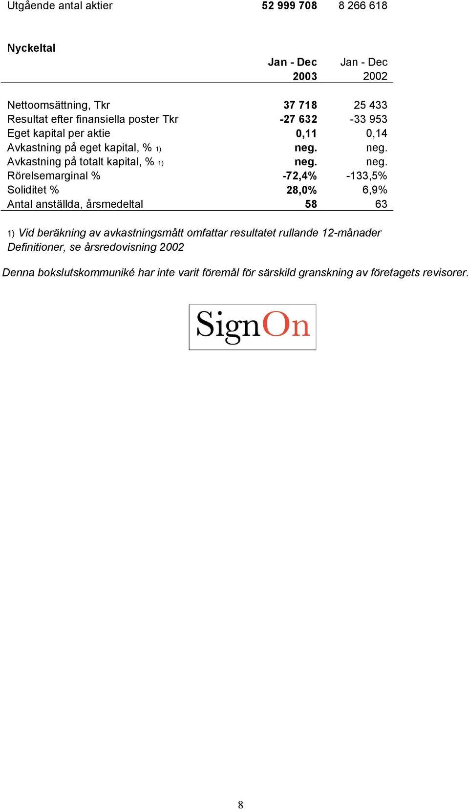 neg. Avkastning på totalt kapital, % 1) neg.