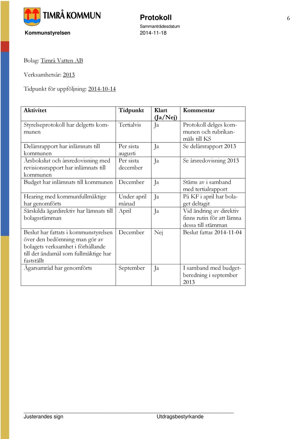 augusti Per sista december Ja Se årsredovisning 2013 Budget har inlämnats till kommunen December Ja Stäms av i samband med tertialrapport Hearing med kommunfullmäktige har genomförts Under april