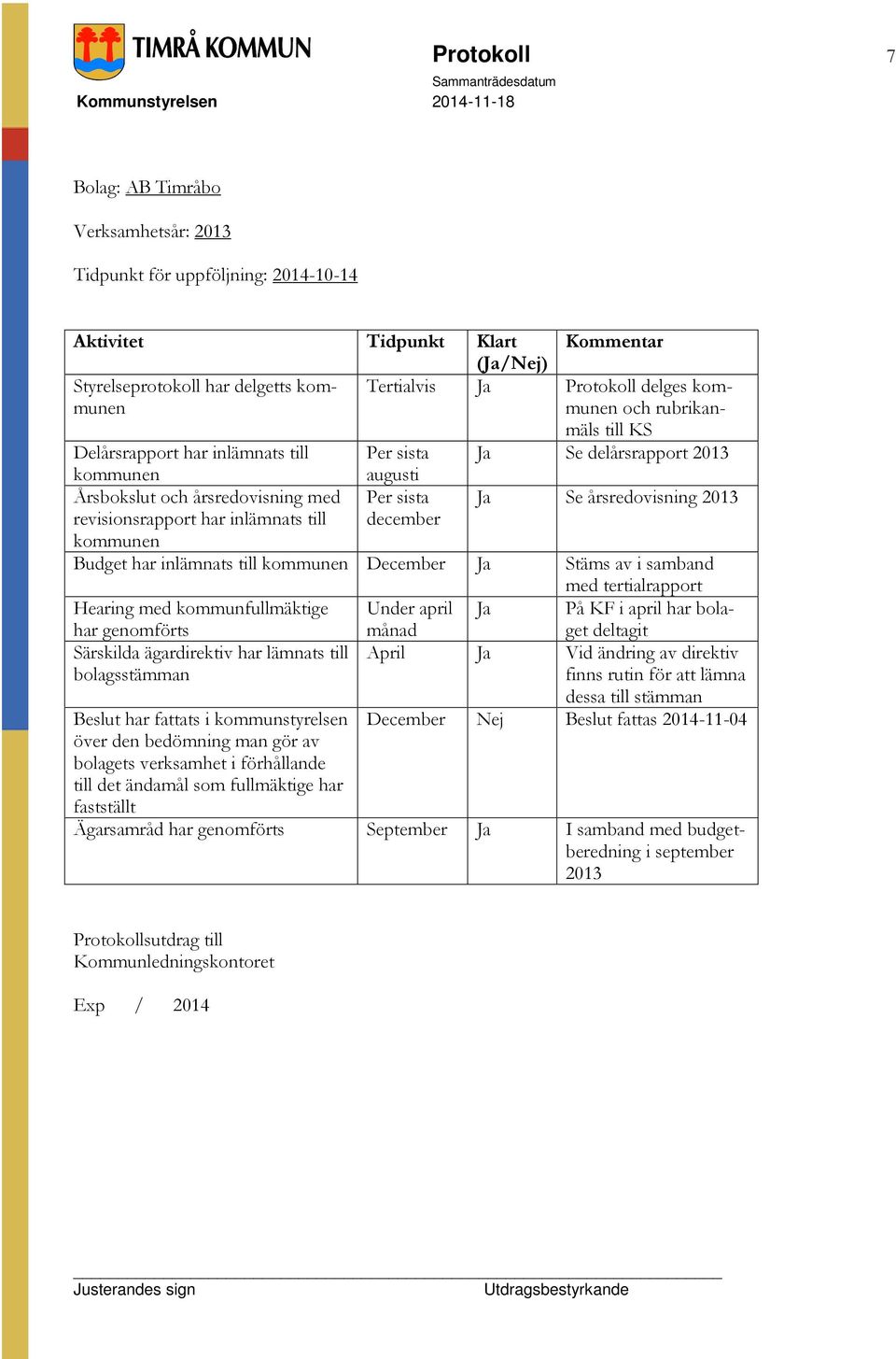 augusti Per sista december Ja Se årsredovisning 2013 Budget har inlämnats till kommunen December Ja Stäms av i samband med tertialrapport Hearing med kommunfullmäktige har genomförts Under april