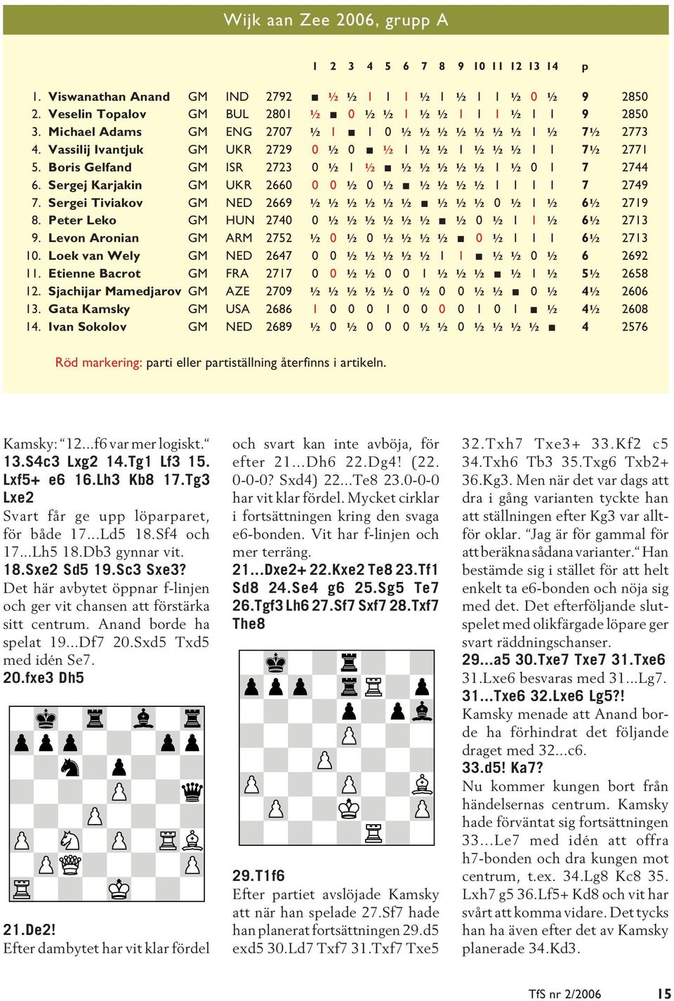 Sergej Karjakin GM UKR 2660 0 0 ½ 0 ½ ½ ½ ½ ½ 1 1 1 1 7 2749 7. Sergei Tiviakov GM NED 2669 ½ ½ ½ ½ ½ ½ ½ ½ ½ 0 ½ 1 ½ 6½ 2719 8. Peter Leko GM HUN 2740 0 ½ ½ ½ ½ ½ ½ ½ 0 ½ 1 1 ½ 6½ 2713 9.