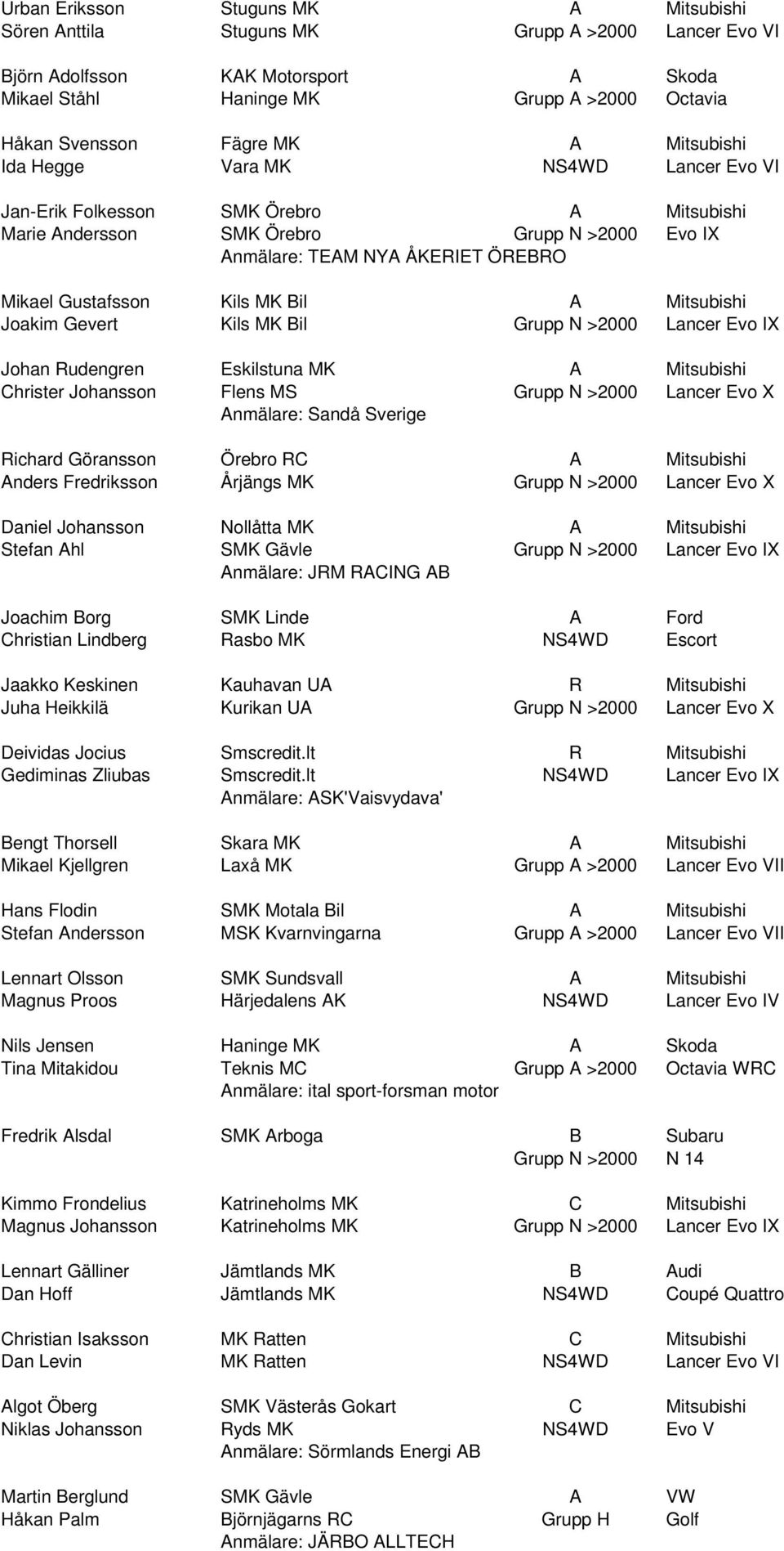 Kils MK Bil A Mitsubishi Joakim Gevert Kils MK Bil Grupp N >2000 Lancer Evo IX Johan Rudengren Eskilstuna MK A Mitsubishi Christer Johansson Flens MS Grupp N >2000 Lancer Evo X Anmälare: Sandå