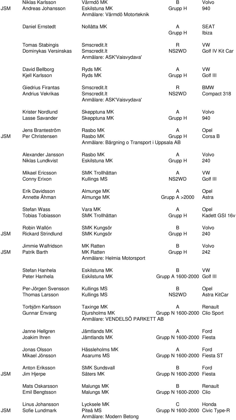lt NS2WD Compact 318 Krister Nordlund Skepptuna MK A Volvo Lasse Savander Skepptuna MK Grupp H 940 Jens Branteström Rasbo MK A Opel JSM Per Christensen Rasbo MK Grupp H Corsa B Anmälare: Bärgning o