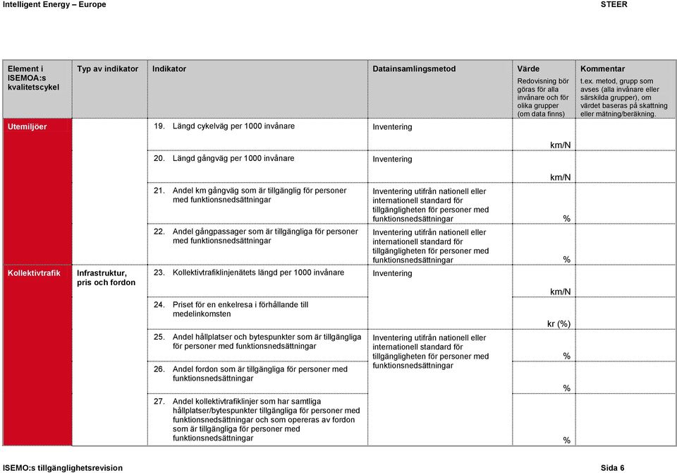 Kollektivtrafiklinjenätets längd per 1000 invånare Inventering 24. Priset för en enkelresa i förhållande till medelinkomsten 25.