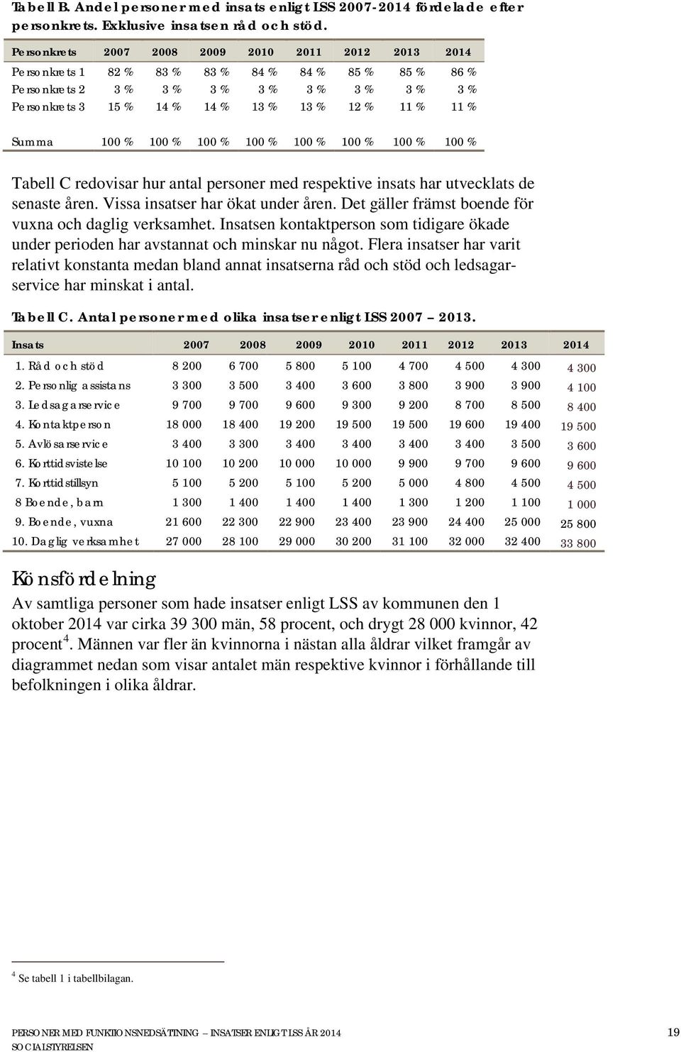 % 11 % Summa 100 % 100 % 100 % 100 % 100 % 100 % 100 % 100 % Tabell C redovisar hur antal personer med respektive insats har utvecklats de senaste åren. Vissa insatser har ökat under åren.