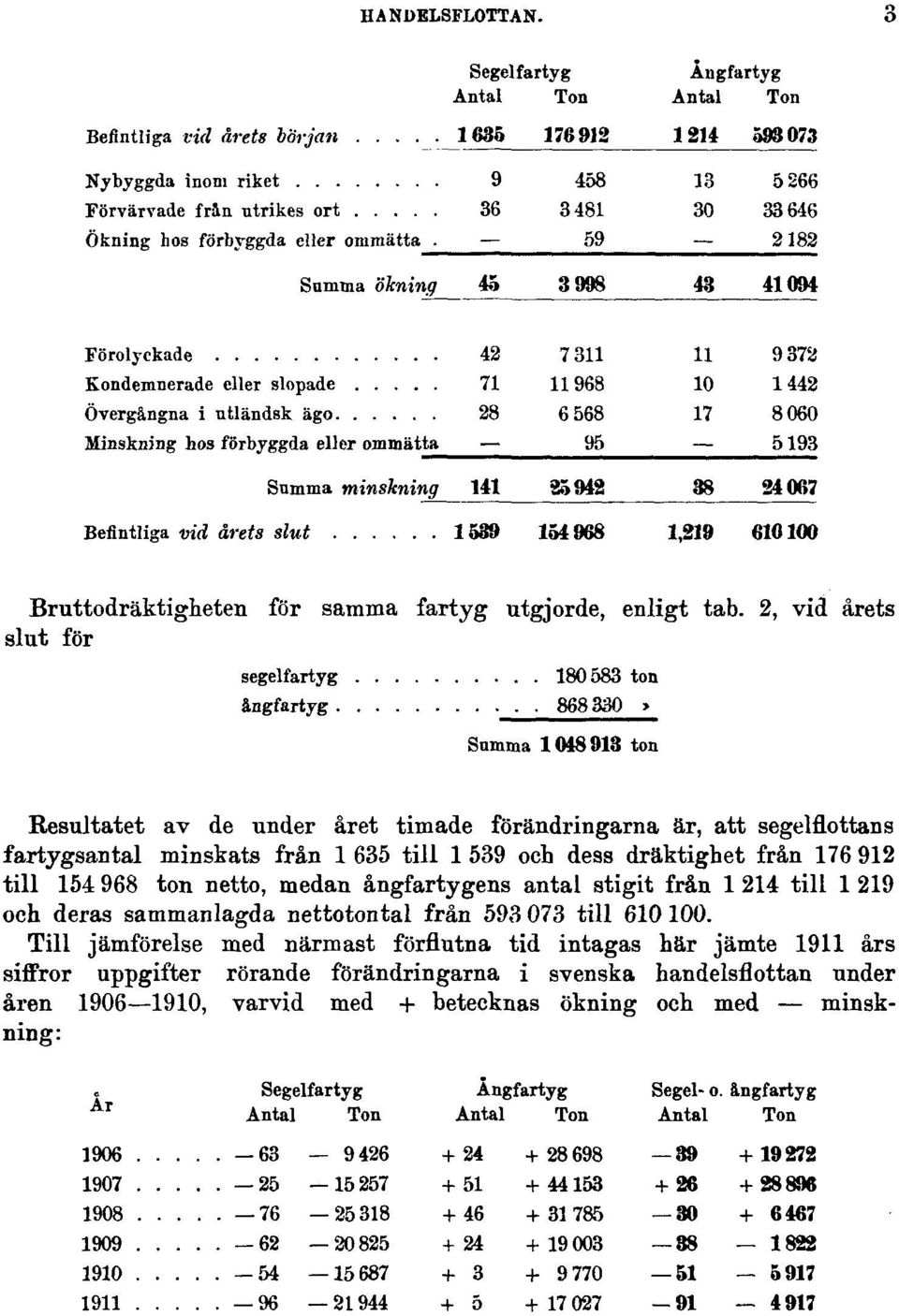 dräktighet från 176 912 till 154 968 ton netto, medan ångfartygens antal stigit från 1 214 till 1 219 och deras sammanlagda nettotontal från 593