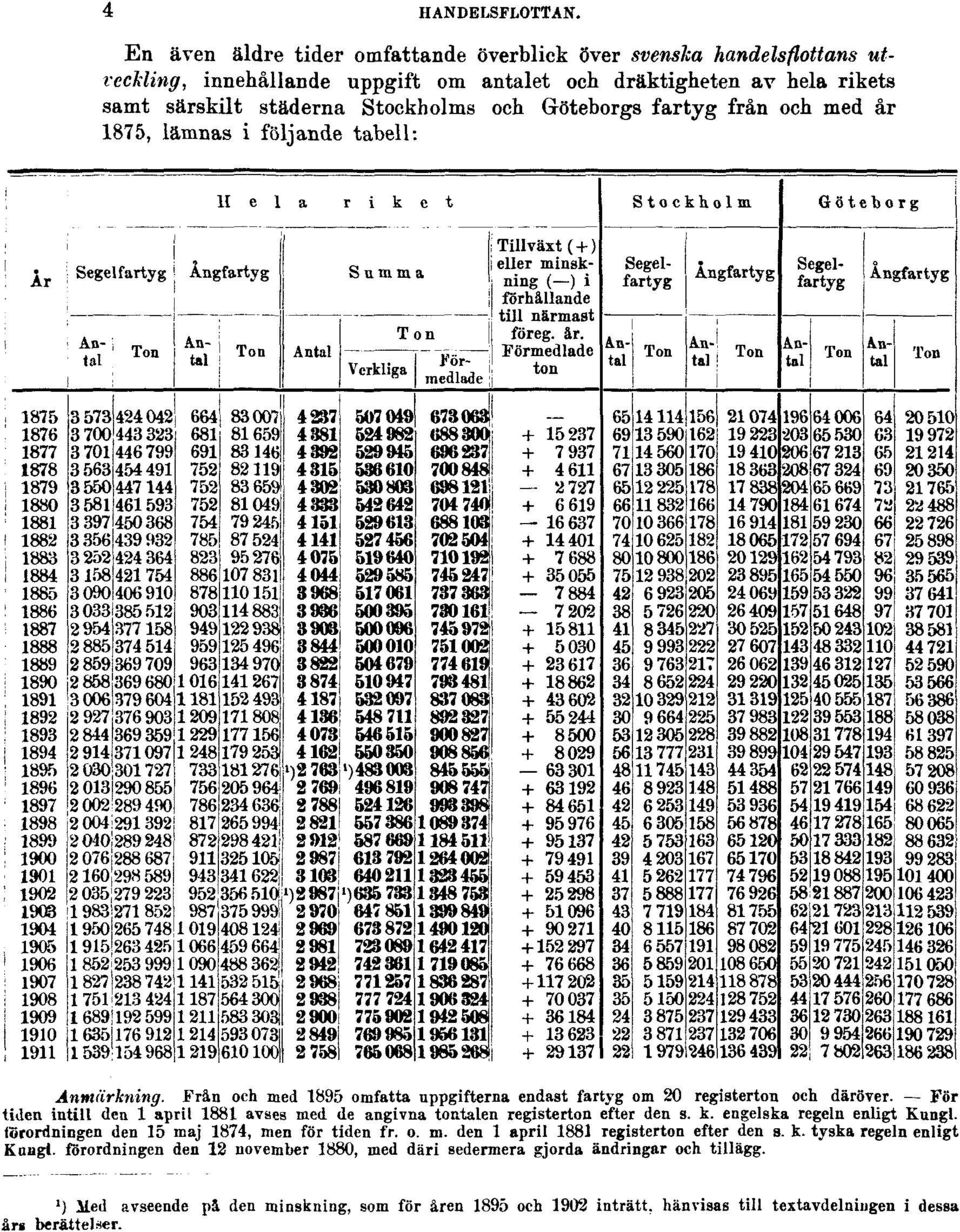 fartyg från och med år 1875, lämnas i följande tabell: Anmärkning. Från och med 1895 omfatta uppgifterna endast fartyg om 20 registerton och däröver.