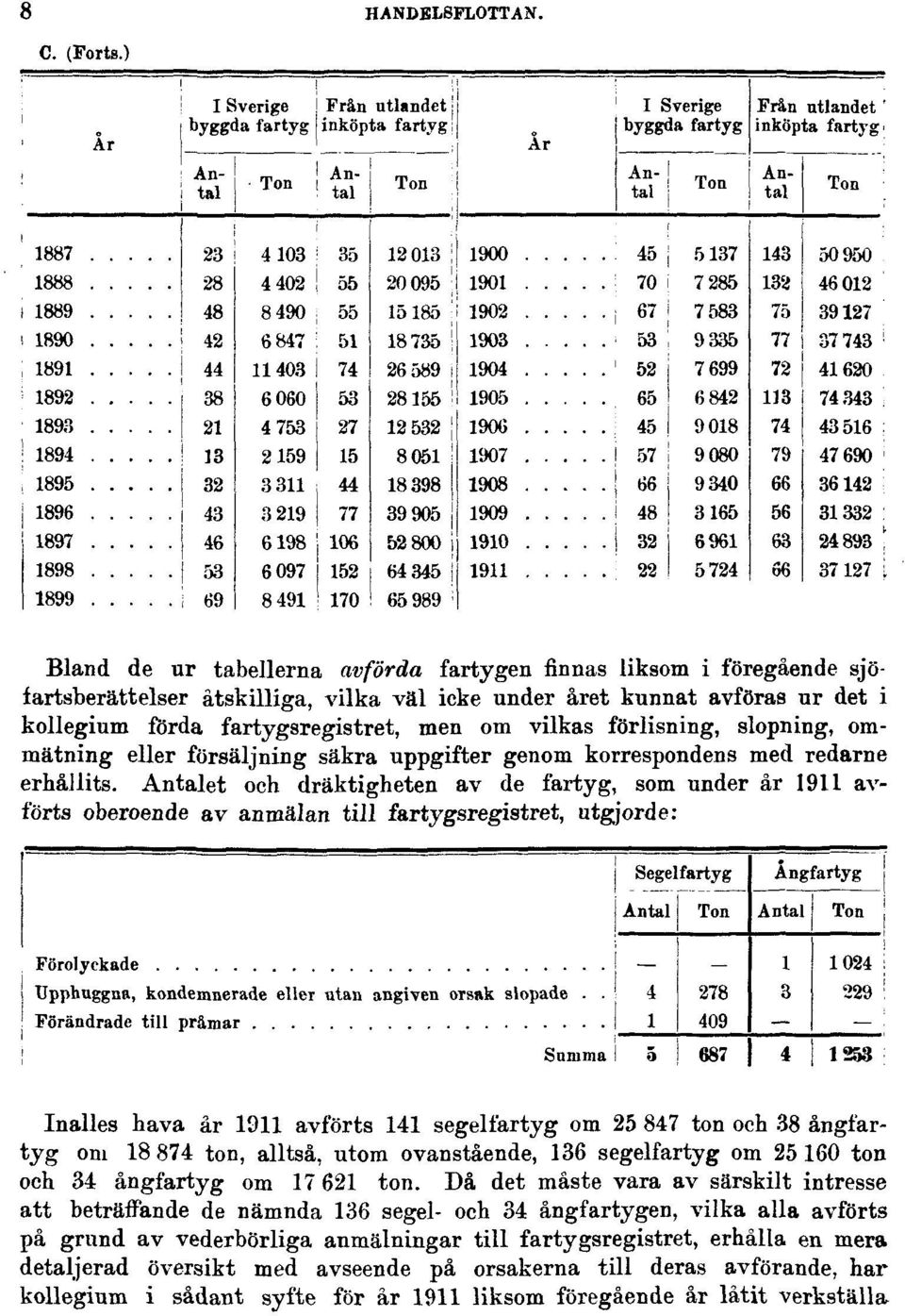 förlisning, slopning, ommätning eller försäljning säkra uppgifter genom korrespondens med redarne erhållits.