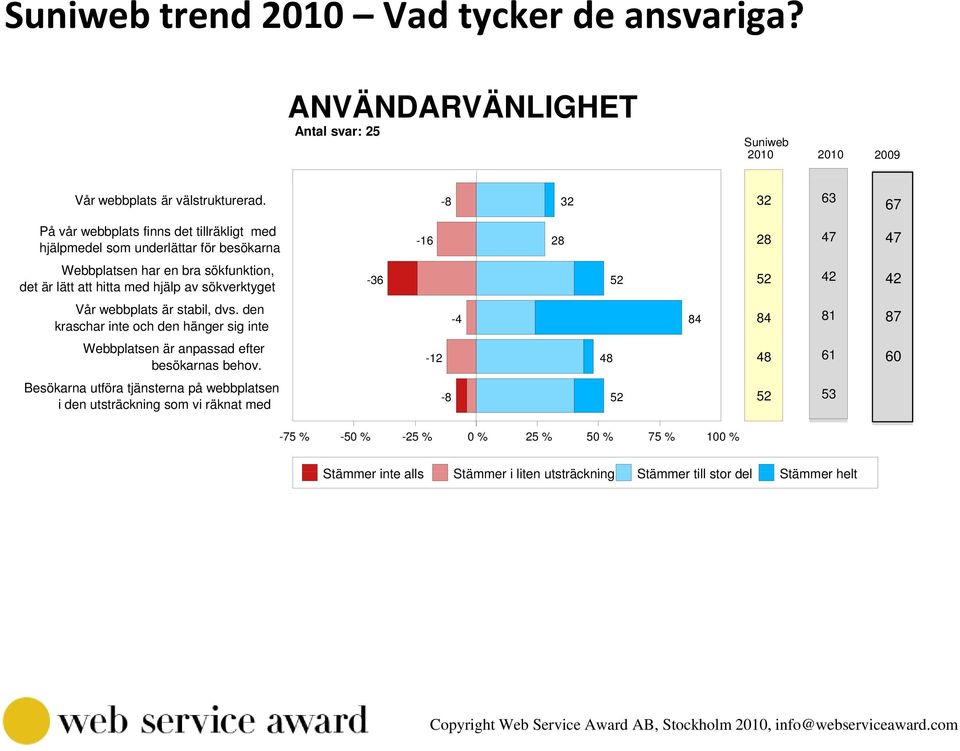 sökverktyget Vår webbplats är stabil, dvs. den kraschar inte och den hänger sig inte Webbplatsen är anpassad efter besökarnas behov.