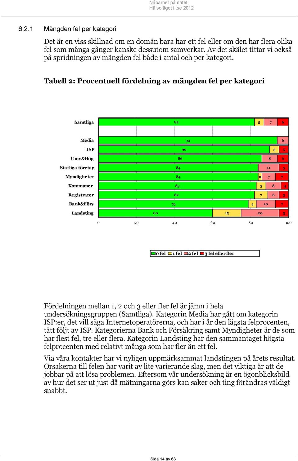 Tabell 2: Procentuell fördelning av mängden fel per kategori Samtliga 82 5 7 6 Media 94 6 ISP 90 5 5 Univ&Hög 86 8 6 Statliga företag 84 11 5 Myndigheter 84 2 7 7 Kommuner 83 5 8 4 Registrarer 82 7 6