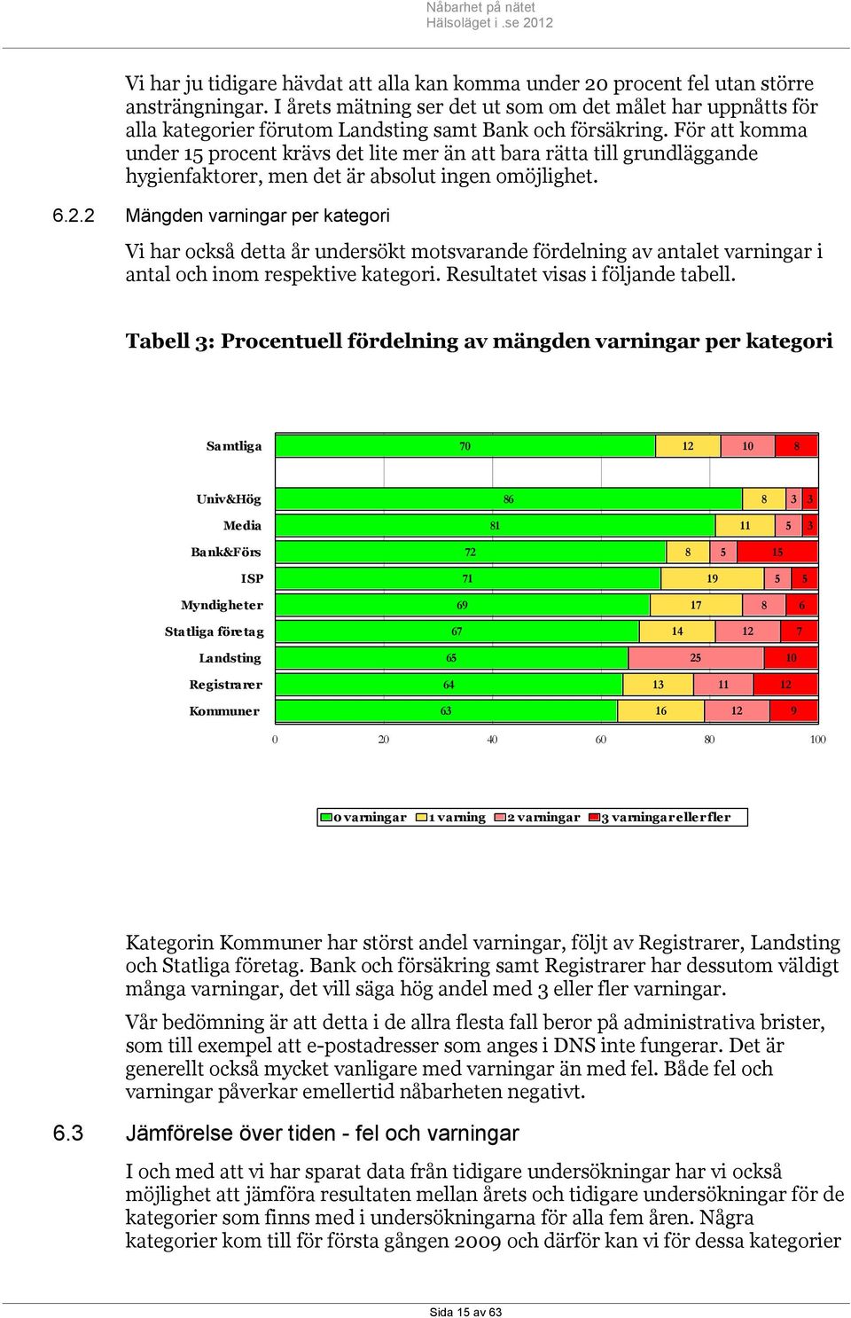 För att komma under 15 procent krävs det lite mer än att bara rätta till grundläggande hygienfaktorer, men det är absolut ingen omöjlighet. 6.2.