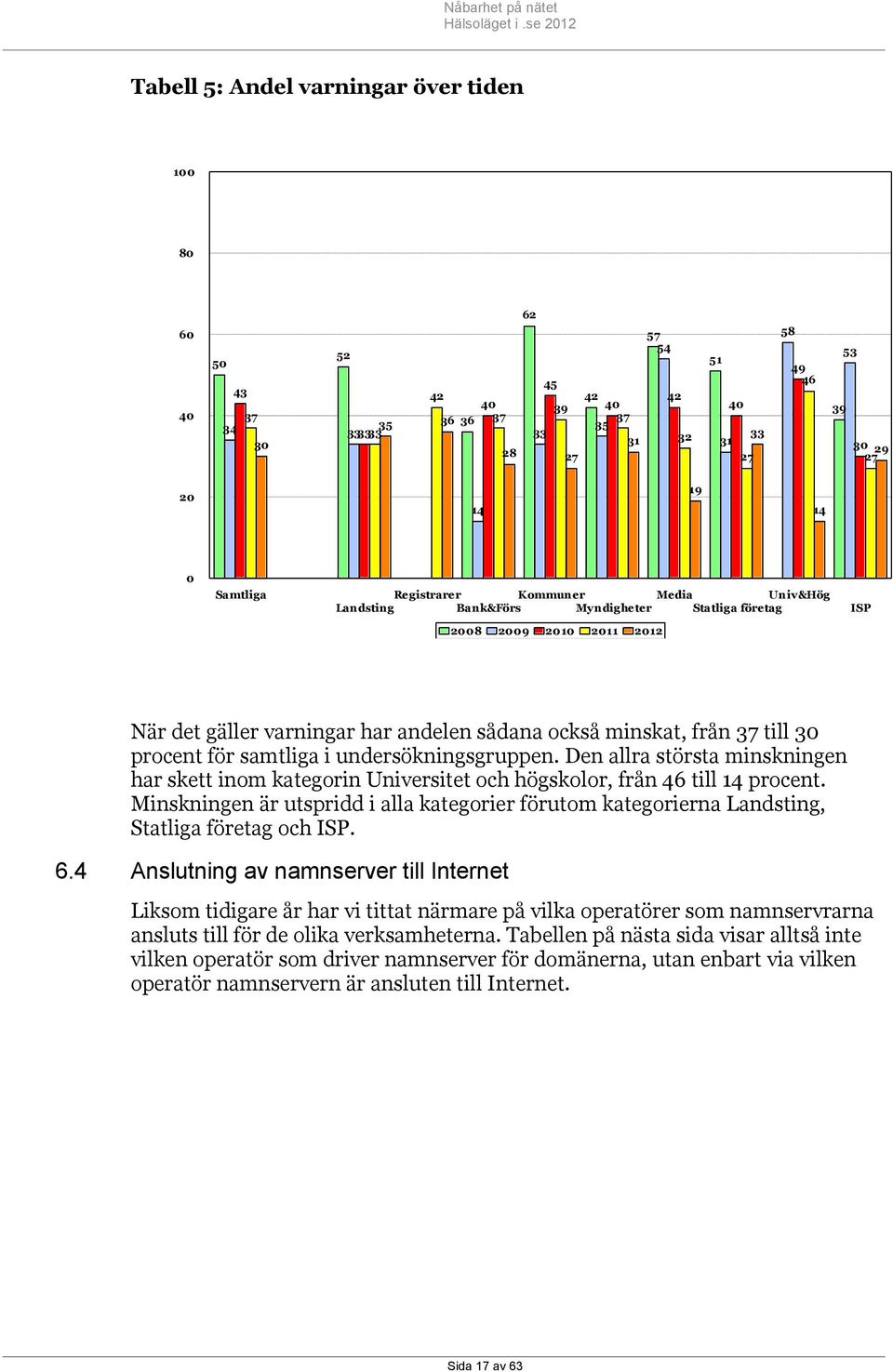 procent för samtliga i undersökningsgruppen. Den allra största minskningen har skett inom kategorin Universitet och högskolor, från 46 till 14 procent.