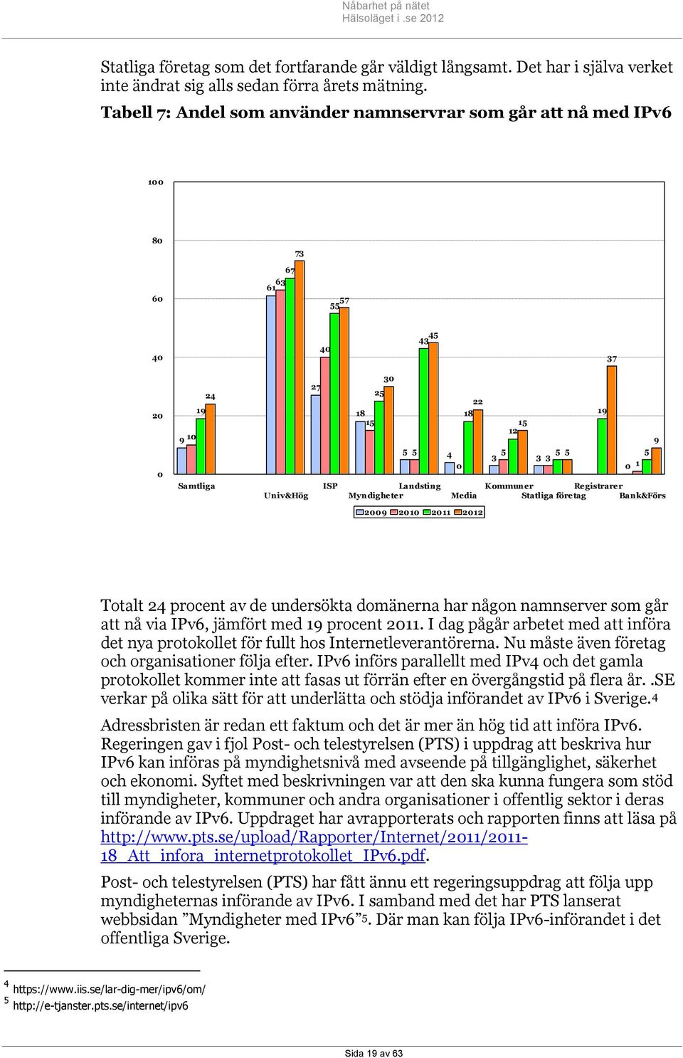 4 5 5 5 3 3 3 0 Media 19 9 5 0 1 Kommuner Registrarer Statliga företag Bank&Förs 2009 2010 2011 2012 Totalt 24 procent av de undersökta domänerna har någon namnserver som går att nå via IPv6, jämfört