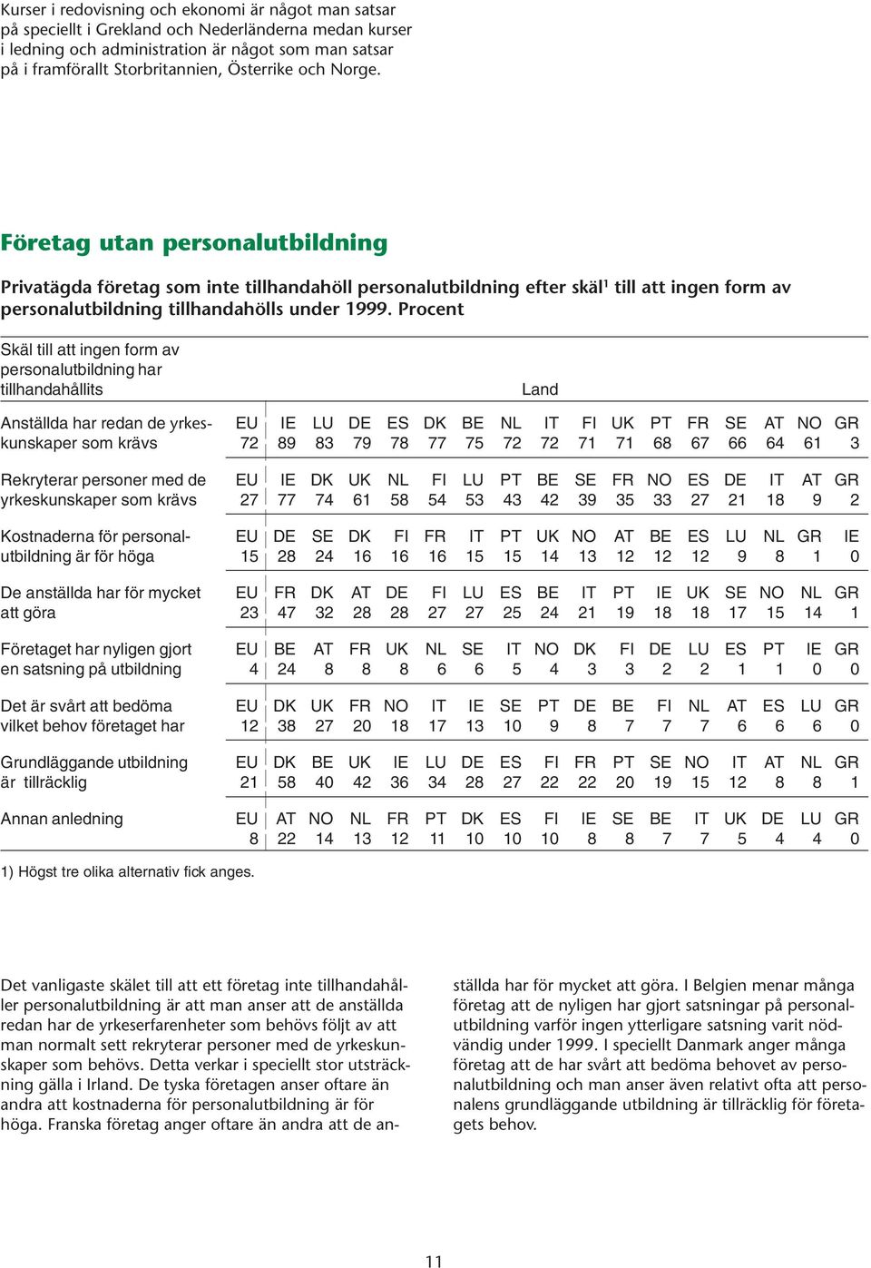 Procent Skäl till att ingen form av personalutbildning har tillhandahållits Anställda har redan de yrkes- EU IE LU DE ES DK BE NL IT FI UK PT FR SE AT NO GR kunskaper som krävs 72 89 83 79 78 77 75