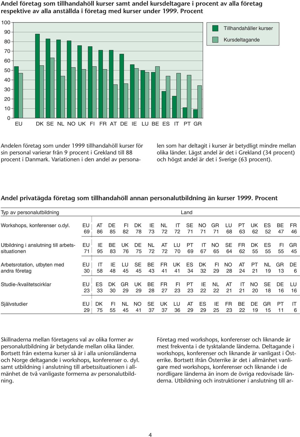 9 procent i Grekland till 88 procent i Danmark. Variationen i den andel av persona- len som har deltagit i kurser är betydligt mindre mellan olika länder.