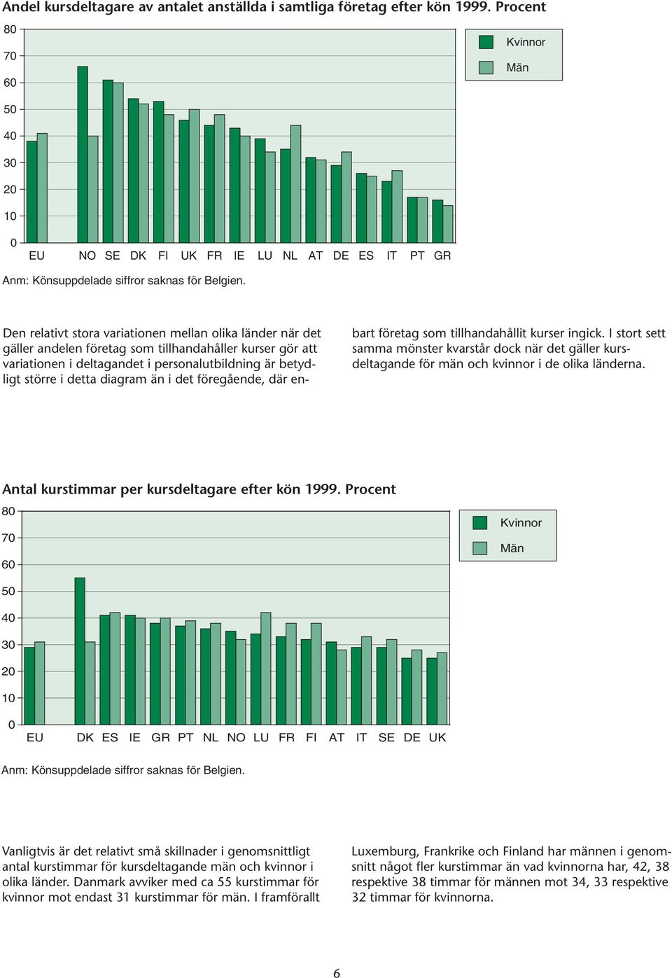 Den relativt stora variationen mellan olika länder när det gäller andelen företag som tillhandahåller kurser gör att variationen i deltagandet i personalutbildning är betydligt större i detta diagram