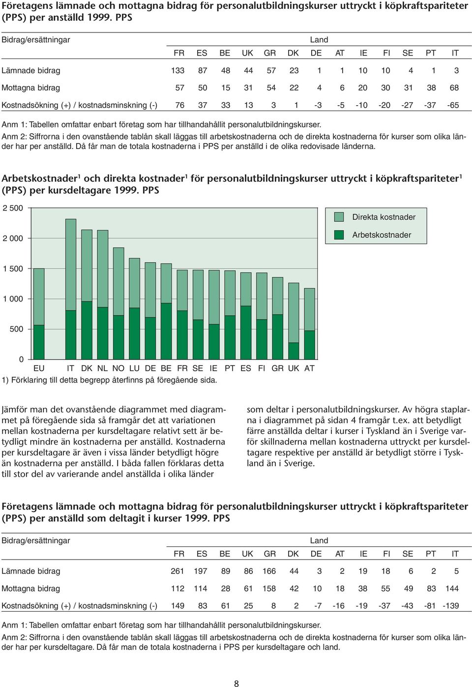 (-) 76 37 33 13 3 1-3 -5-1 -2-27 -37-65 Anm 1: Tabellen omfattar enbart företag som har tillhandahållit personalutbildningskurser.