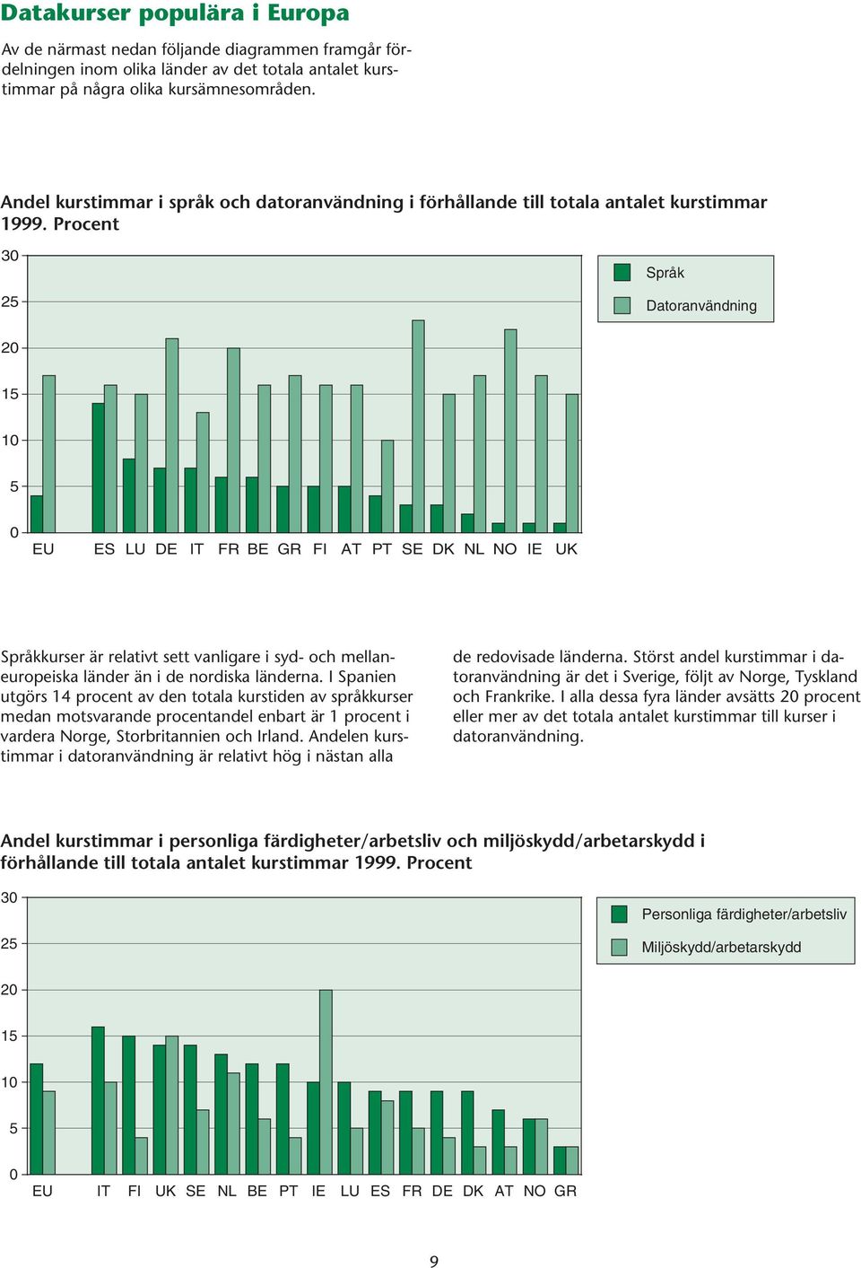 Procent 3 25 Språk Datoranvändning 2 15 1 5 EU ES LU DE IT FR BE GR FI AT PT SE DK NL NO IE UK Språkkurser är relativt sett vanligare i syd- och mellaneuropeiska länder än i de nordiska länderna.