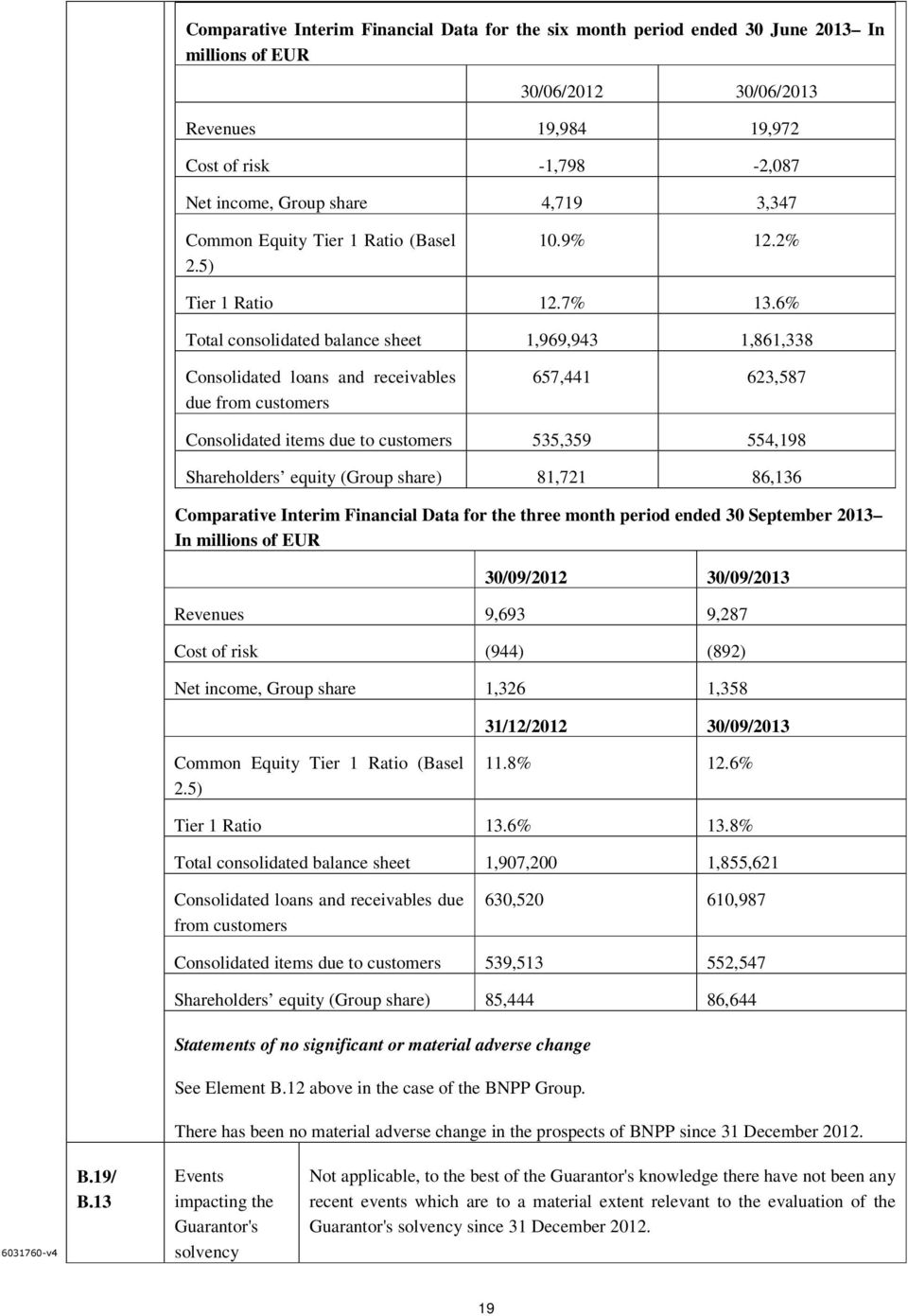 6% Total consolidated balance sheet 1,969,943 1,861,338 Consolidated loans and receivables due from customers 657,441 623,587 Consolidated items due to customers 535,359 554,198 Shareholders equity