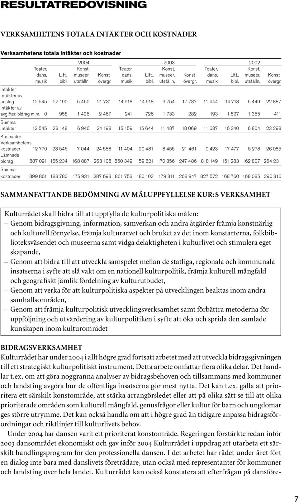 musik bibl. utställn. övergr. musik bibl. utställn. övergr. Intäkter Intäkter av anslag 12 545 22 190 5 450 21 731 14 918 14 918 9 754 17 787 11 444 14 713 5 449 22 887 Intäkter av avgifter, bidrag m.