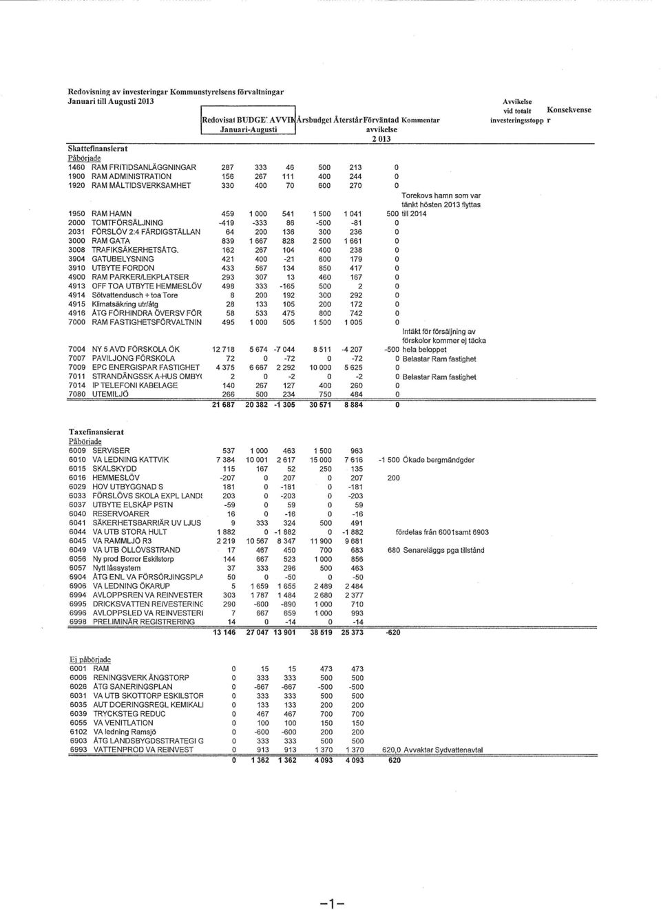 till2014 2000 TOMTFÖRSÄLJNING -419-333 86-500 -81 2031 FÖRSLÖV 2:4 FÄRDIGSTÄLLAN 64 200 136 300 236 3000 RAM GATA 839 1 667 828 2 500 1 661 3008 TRAFIKSÄKERHETSATG.