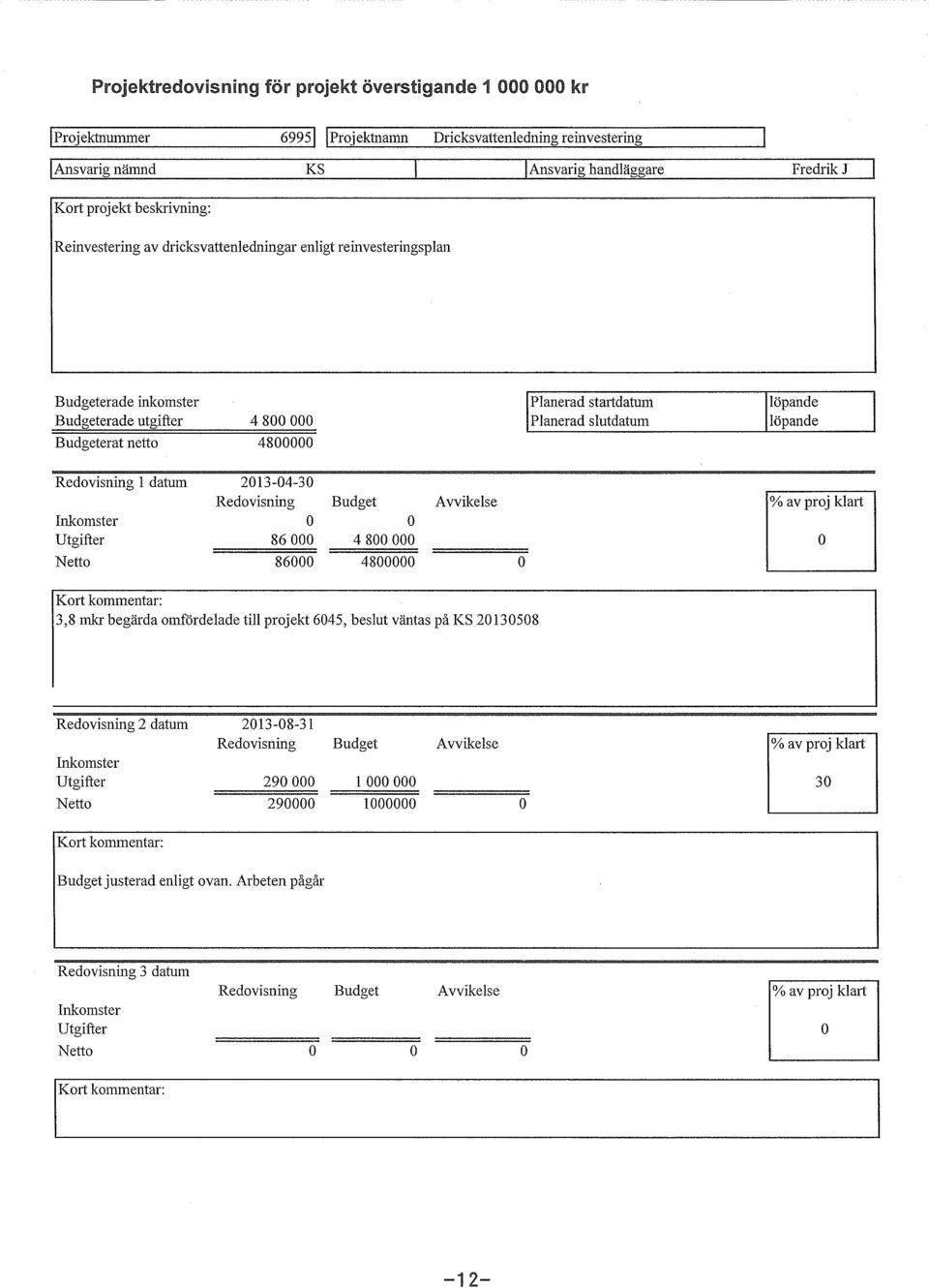 erade inkmster erade utgifter erat nett 4 800 000 4800000 löpande löpande Redvisning l datum Inkmster Nett Redvisning 86 000 86000 4 800 000 4800000 % av pr j klart Krt kmmentar: