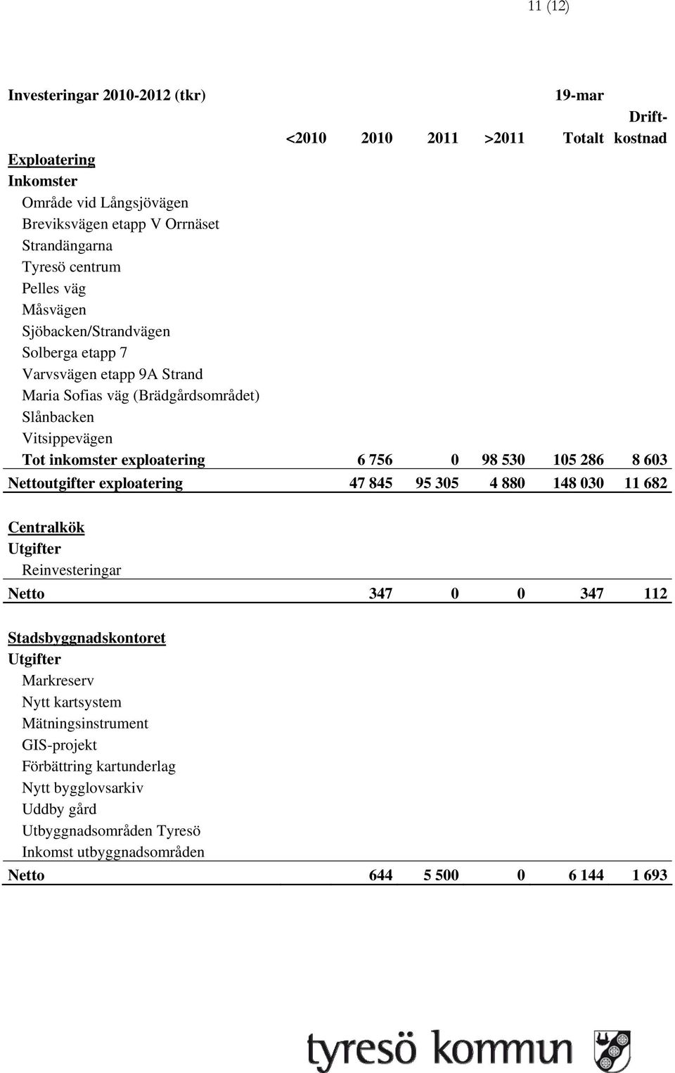 exploatering 6 756 0 98 530 105 286 8 603 Nettoutgifter exploatering 47 845 95 305 4 880 148 030 11 682 Centralkök Reinvesteringar Netto 347 0 0 347 112 skontoret Markreserv