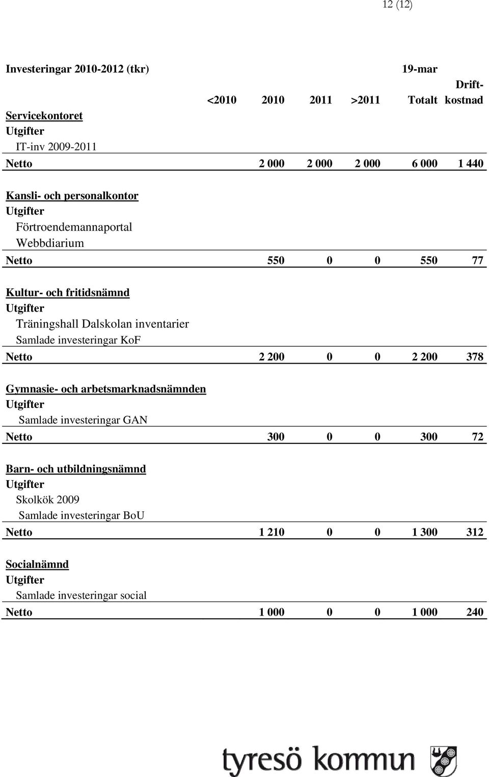 inventarier Samlade investeringar KoF Netto 2 200 0 0 2 200 378 Gymnasie- och arbetsmarknadsnämnden Samlade investeringar GAN Netto 300 0 0 300 72