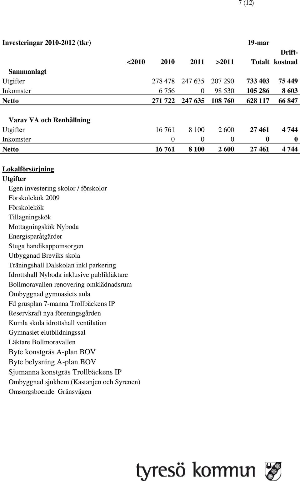 2009 Förskolekök Tillagningskök Mottagningskök Nyboda Energisparåtgärder Stuga handikappomsorgen Utbyggnad Breviks skola Träningshall Dalskolan inkl parkering Idrottshall Nyboda inklusive