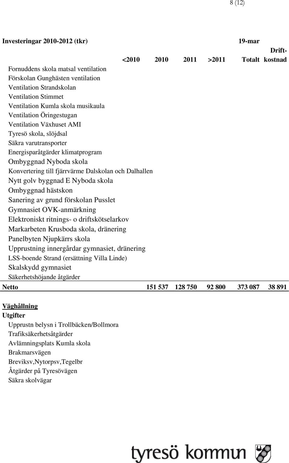 Konvertering till fjärrvärme Dalskolan och Dalhallen Nytt golv byggnad E Nyboda skola Ombyggnad hästskon Sanering av grund förskolan Pusslet Gymnasiet OVK-anmärkning Elektroniskt ritnings- o