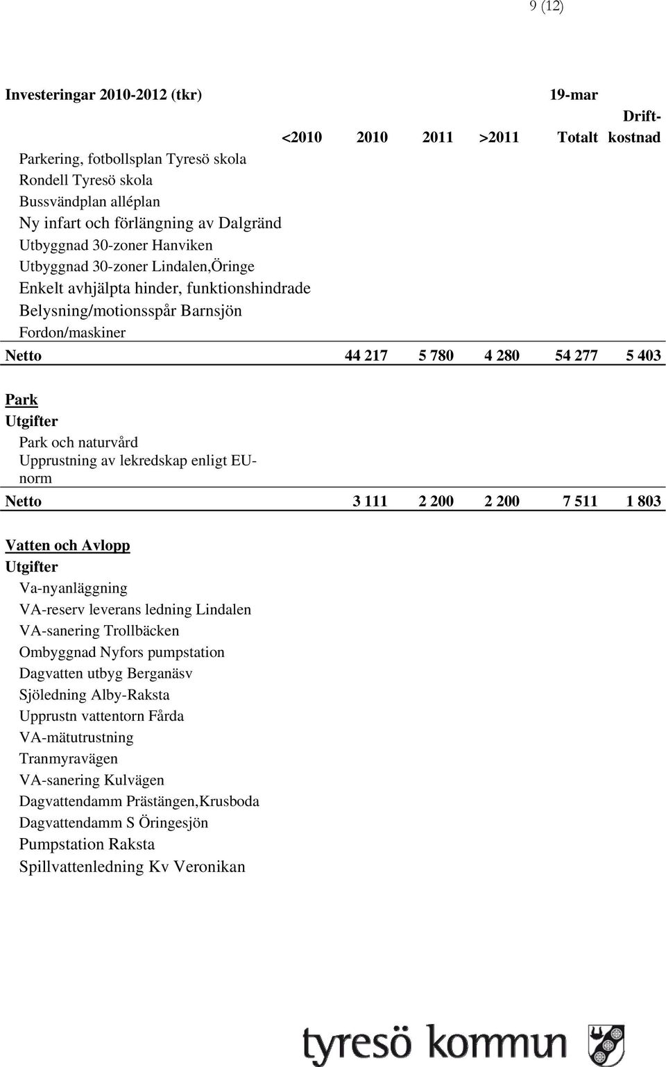 Park Park och naturvård Upprustning av lekredskap enligt EUnorm Netto 3 111 2 200 2 200 7 511 1 803 Vatten och Avlopp Va-nyanläggning -reserv leverans ledning Lindalen -sanering Trollbäcken Ombyggnad