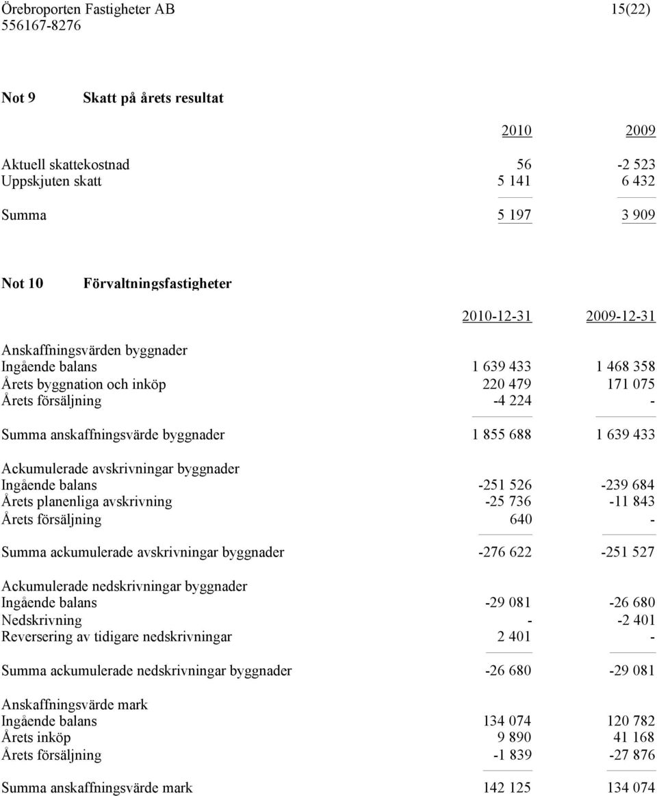 balans -251 526-239 684 Årets planenliga avskrivning -25 736-11 843 Årets försäljning 640 - Summa ackumulerade avskrivningar byggnader -276 622-251 527 Ackumulerade nedskrivningar byggnader Ingående