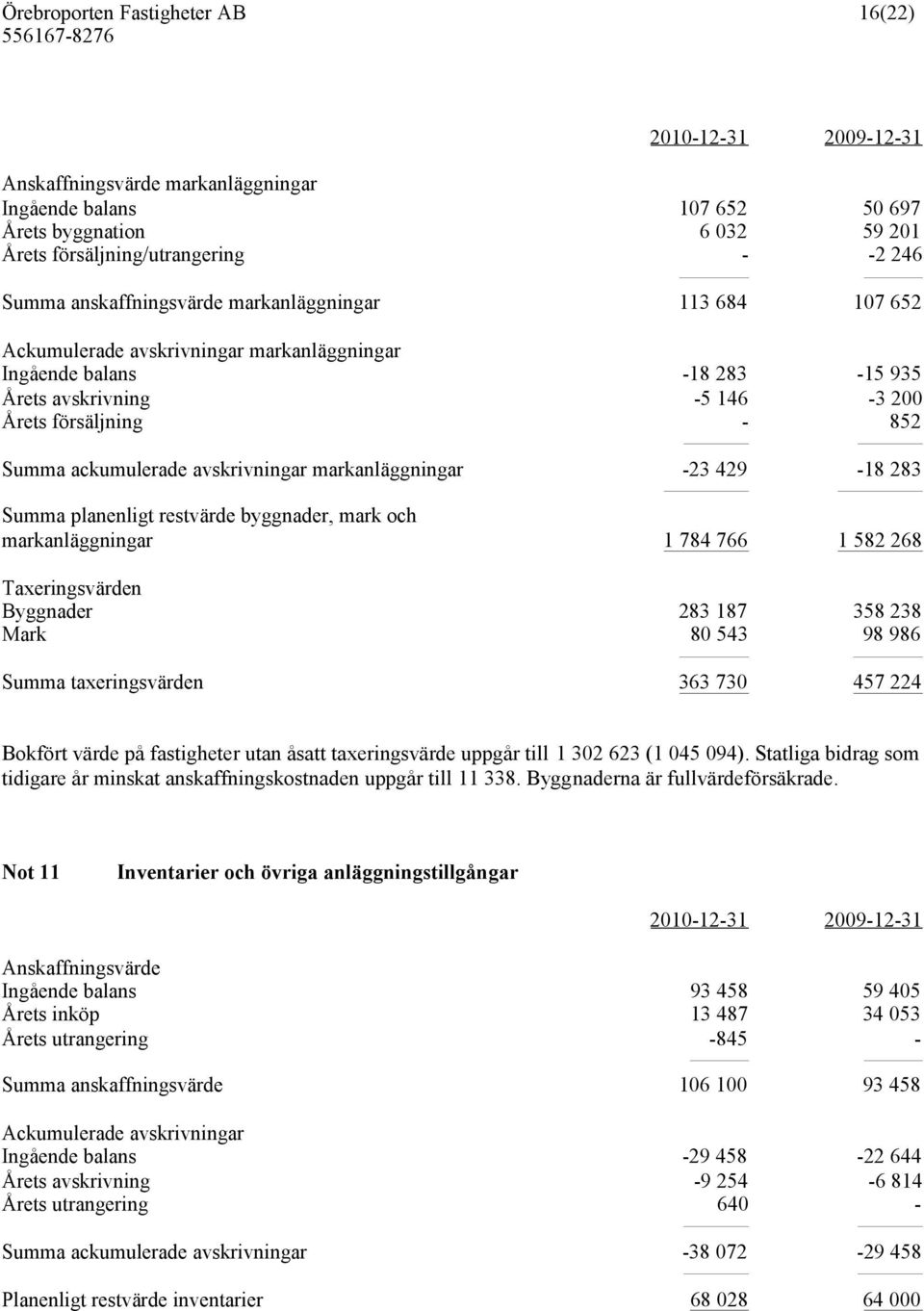 Summa planenligt restvärde byggnader, mark och markanläggningar 1 784 766 1 582 268 Taxeringsvärden Byggnader 283 187 358 238 Mark 80 543 98 986 Summa taxeringsvärden 363 730 457 224 Bokfört värde på