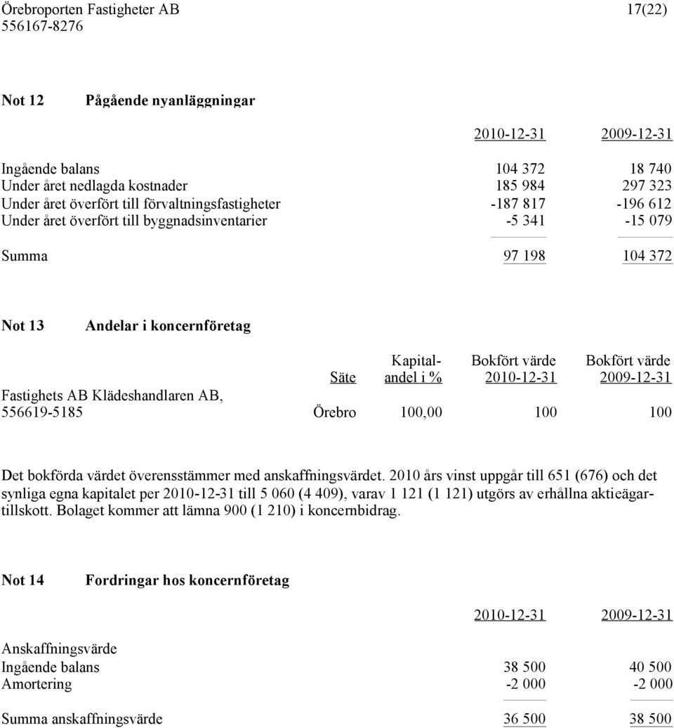 Klädeshandlaren AB, 556619-5185 Örebro 100,00 100 100 Det bokförda värdet överensstämmer med anskaffningsvärdet.
