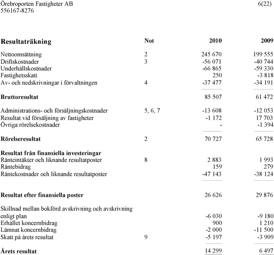 rörelsekostnader - -1 394 Rörelseresultat 2 70 727 65 728 Resultat från finansiella investeringar Ränteintäkter och liknande resultatposter 8 2 883 1 993 Räntebidrag 159 279 Räntekostnader och