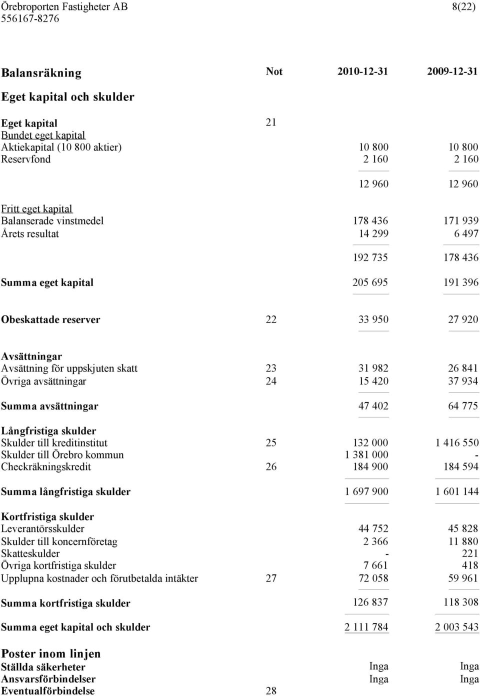 26 841 Övriga avsättningar 24 15 420 37 934 Summa avsättningar 47 402 64 775 Långfristiga skulder Skulder till kreditinstitut 25 132 000 1 416 550 Skulder till Örebro kommun 1 381 000 -