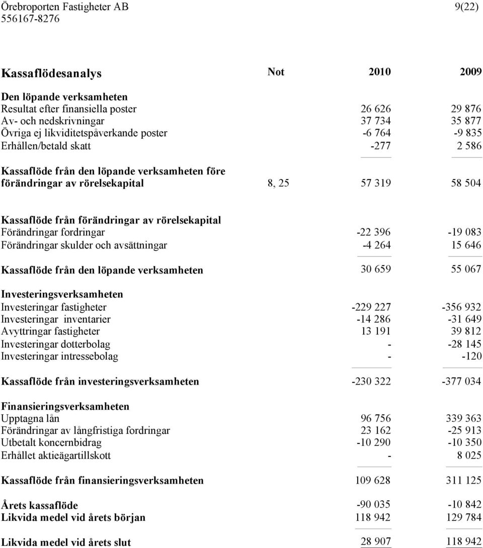 fordringar -22 396-19 083 Förändringar skulder och avsättningar -4 264 15 646 Kassaflöde från den löpande verksamheten 30 659 55 067 Investeringsverksamheten Investeringar fastigheter -229 227-356