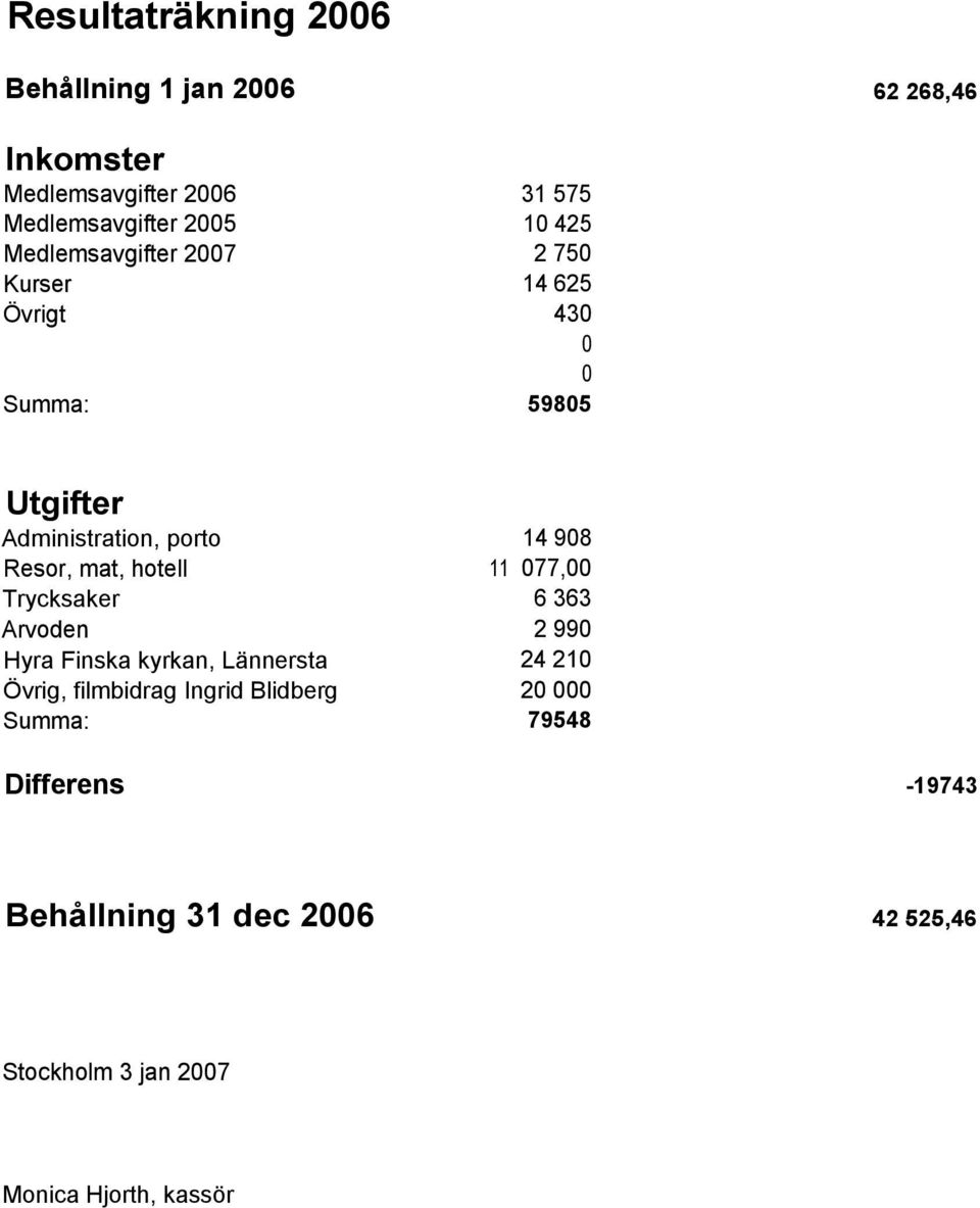 Resor, mat, hotell Trycksaker Arvoden Hyra Finska kyrkan, Lännersta Övrig, filmbidrag Ingrid Blidberg Summa: 11 14