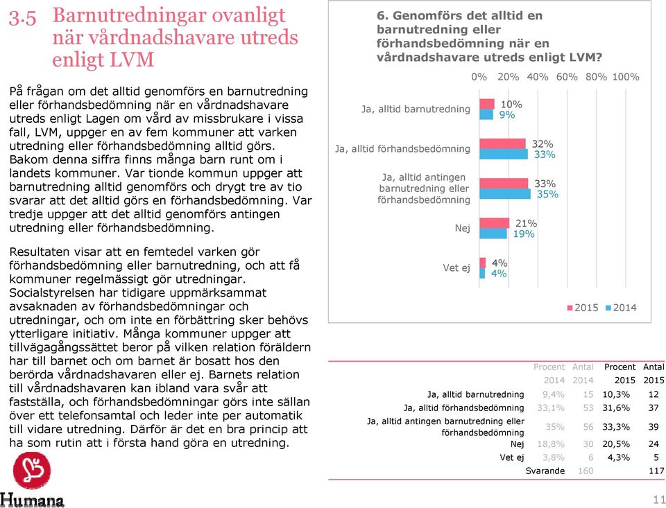 Var tionde kommun uppger att barnutredning alltid genomförs och drygt tre av tio svarar att det alltid görs en förhandsbedömning.