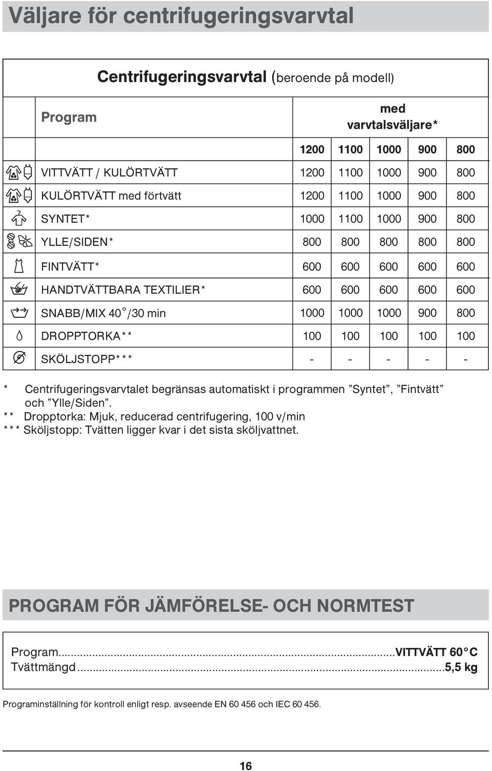 600 600 100-900 900 900 900 800 600 600-800 800 800 800 800 600 600 100 100 - * Centrifugeringsvarvtalet begränsas automatiskt i programmen Syntet, Fintvätt och Ylle/Siden.