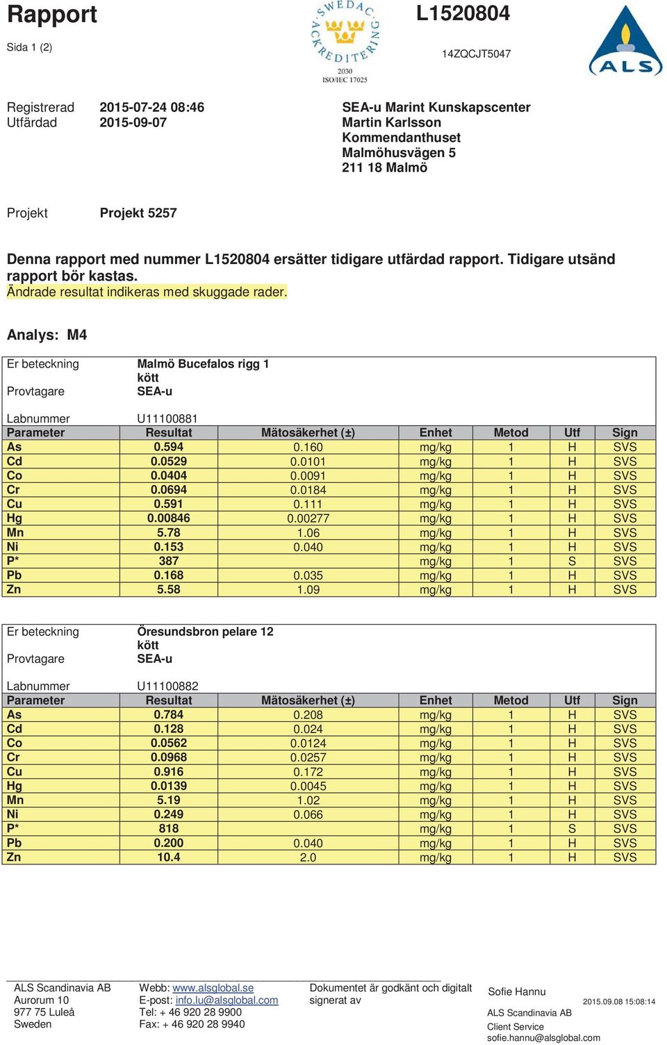 Analys: M4 Er beteckning Malmö Bucefalos rigg 1 kött Provtagare SEA-u Labnummer U11100881 Parameter Resultat Mätosäkerhet (±) Enhet Metod Utf Sign As 0.594 0.160 mg/kg 1 H SVS Cd 0.0529 0.