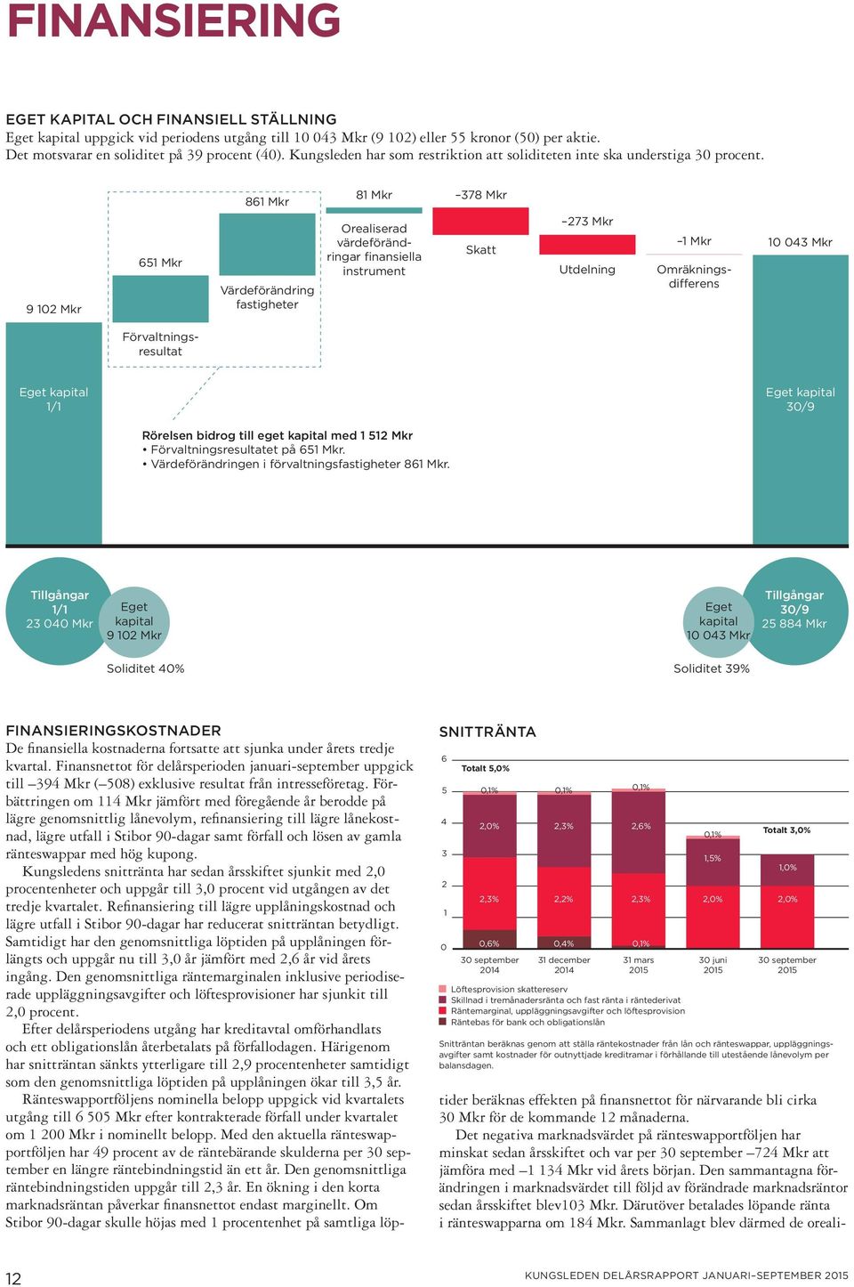 861 Mkr 81 Mkr 378 Mkr 9 102 Mkr 651 Mkr Värdeförändring fastigheter Orealiserad värdeförändringar finansiella instrument Skatt 273 Mkr Utdelning 1 Mkr Omräkningsdifferens 10 043 Mkr