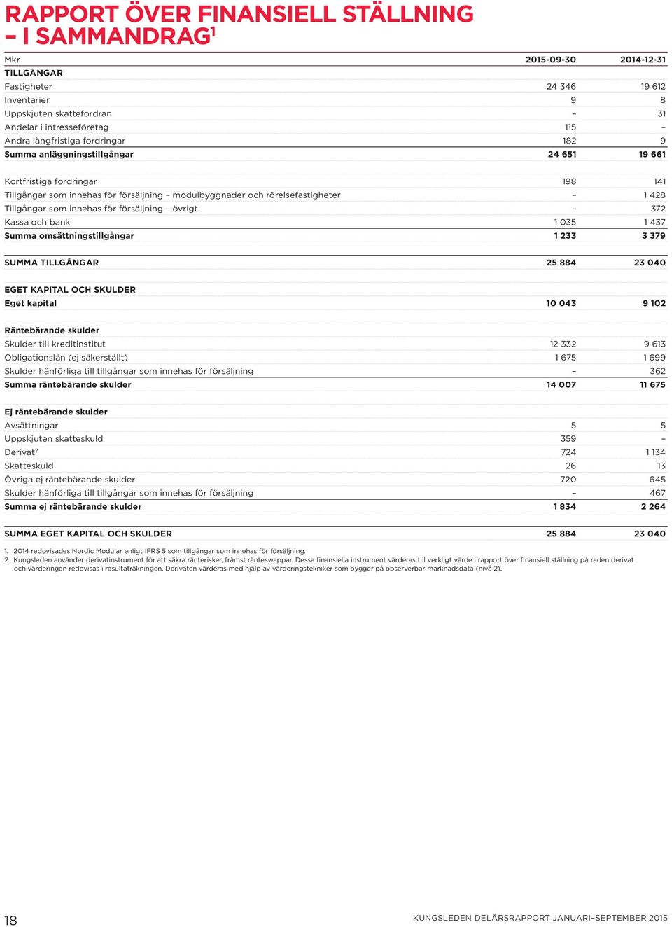 för försäljning övrigt 372 Kassa och bank 1 035 1 437 Summa omsättningstillgångar 1 233 3 379 SUMMA TILLGÅNGAR 25 884 23 040 EGET KAPITAL OCH SKULDER Eget kapital 10 043 9 102 Räntebärande skulder