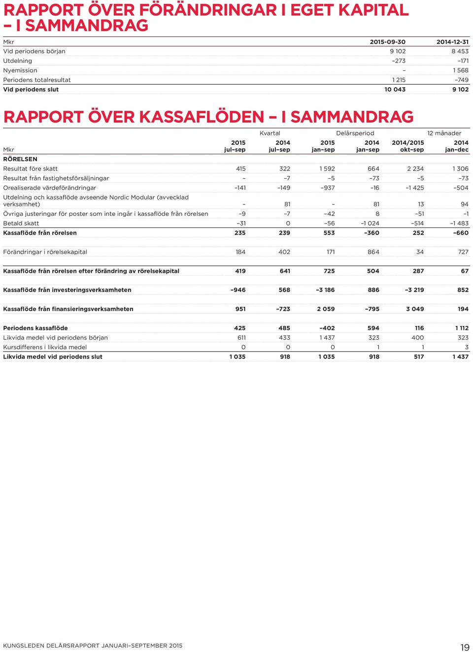 73 5 73 Orealiserade värdeförändringar 141 149 937 16 1 425 504 Utdelning och kassaflöde avseende Nordic Modular (avvecklad verksamhet) 81 81 13 94 Övriga justeringar för poster som inte ingår i